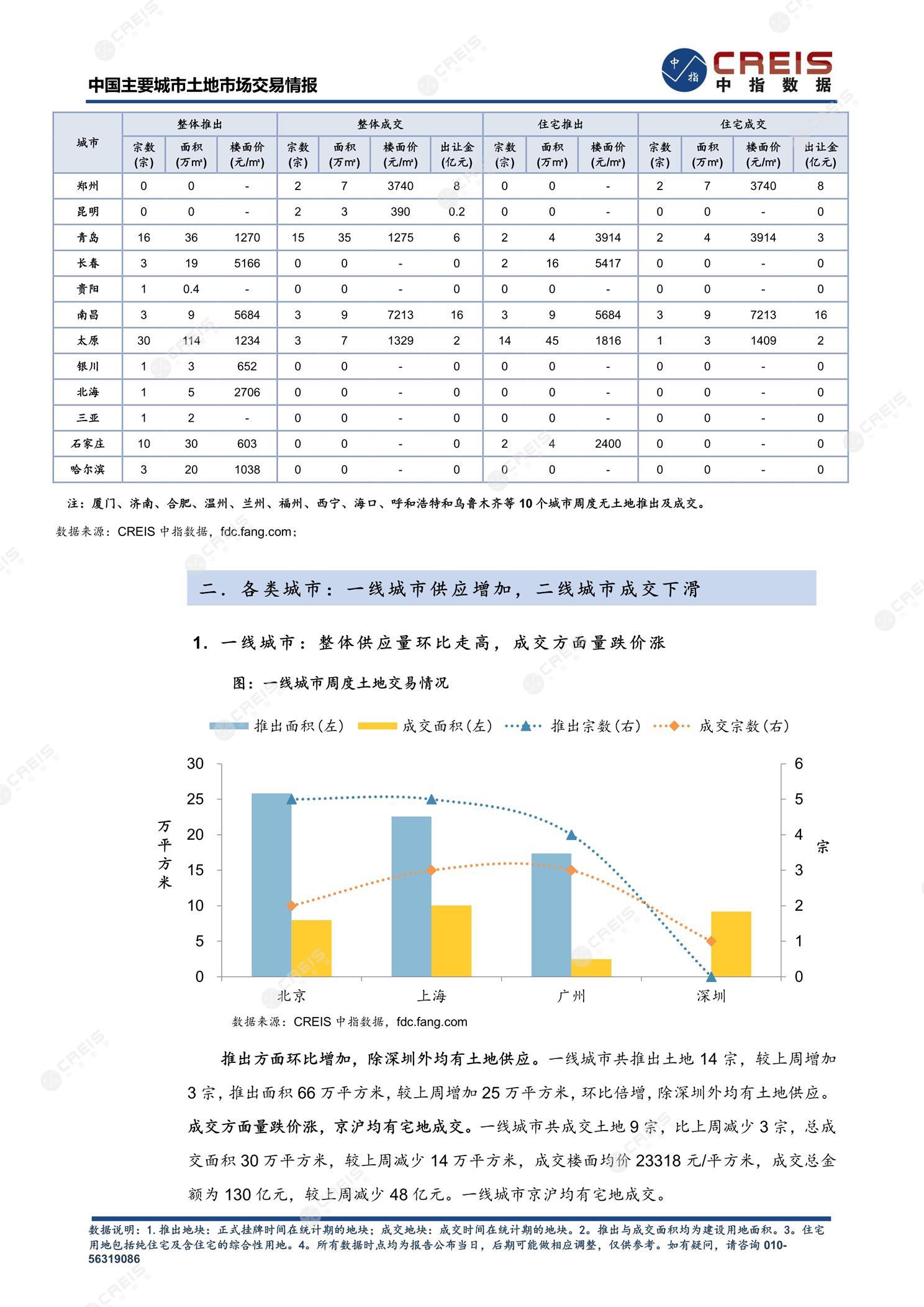 住宅用地、商办用地、土地市场、土地交易、土地成交、土地排行榜、土地供求、工业用地、楼面均价、出让金、规划建筑面积、容积率、出让面积、成交楼面价、溢价率、房企拿地、拿地排行榜、住宅用地成交排行、土地成交情况、一线城市、二线城市