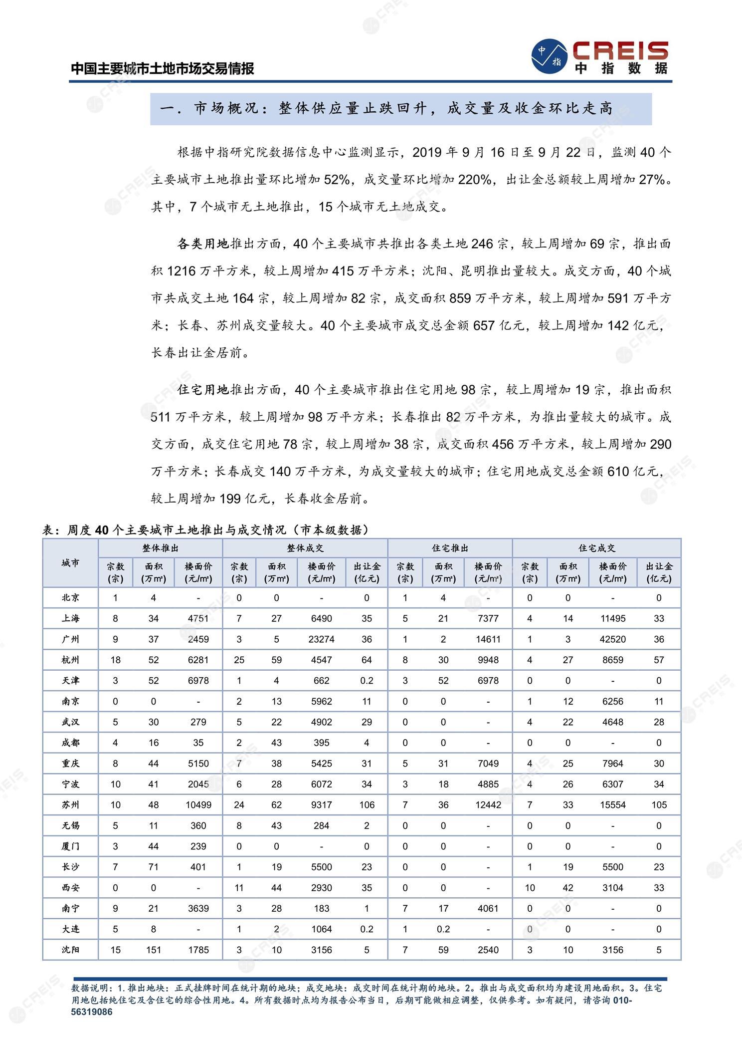 住宅用地、商办用地、土地市场、土地交易、土地成交、土地排行榜、土地供求、工业用地、楼面均价、出让金、规划建筑面积、容积率、出让面积、成交楼面价、溢价率、房企拿地、拿地排行榜、住宅用地成交排行、土地成交情况、一线城市、二线城市