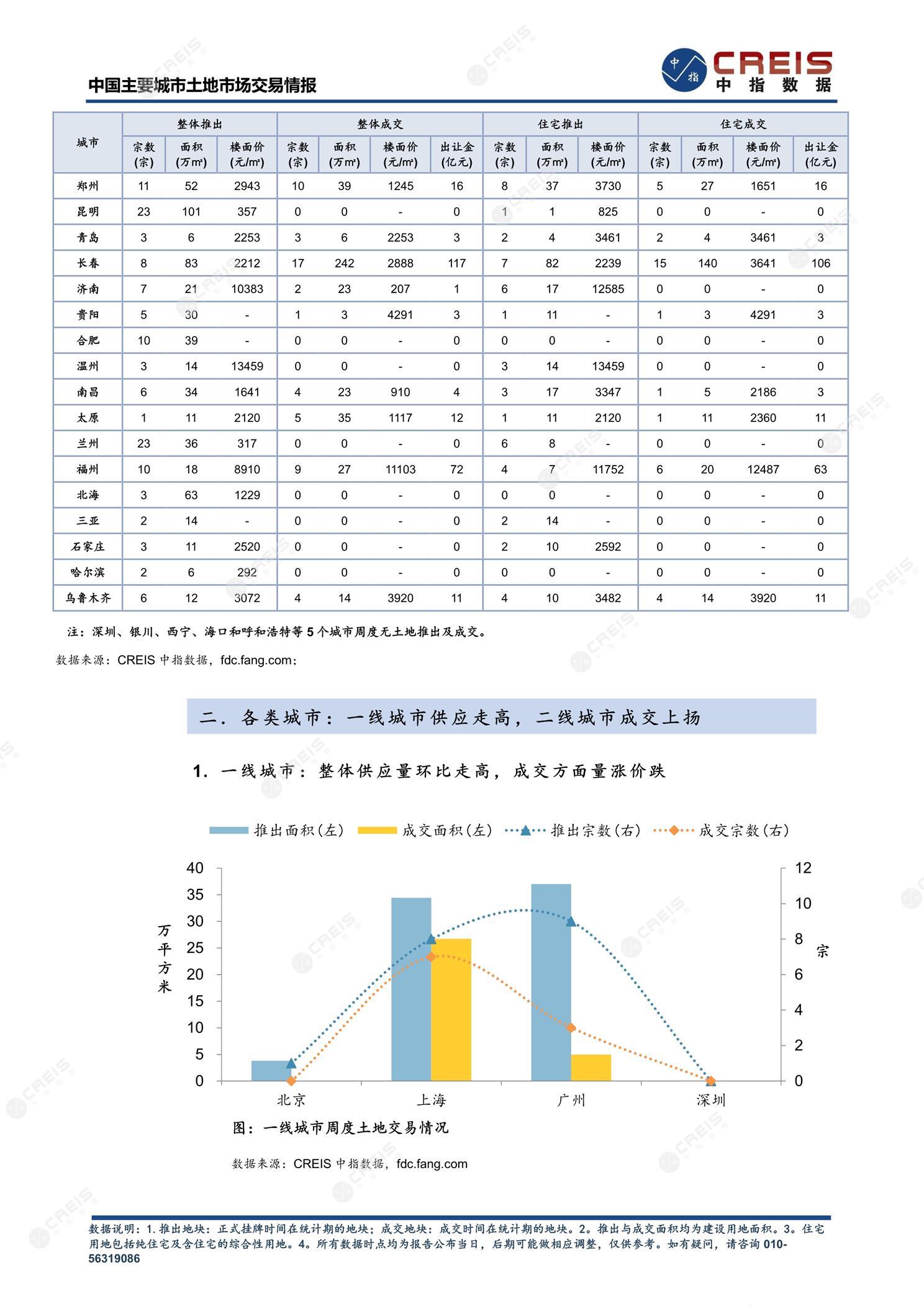 住宅用地、商办用地、土地市场、土地交易、土地成交、土地排行榜、土地供求、工业用地、楼面均价、出让金、规划建筑面积、容积率、出让面积、成交楼面价、溢价率、房企拿地、拿地排行榜、住宅用地成交排行、土地成交情况、一线城市、二线城市