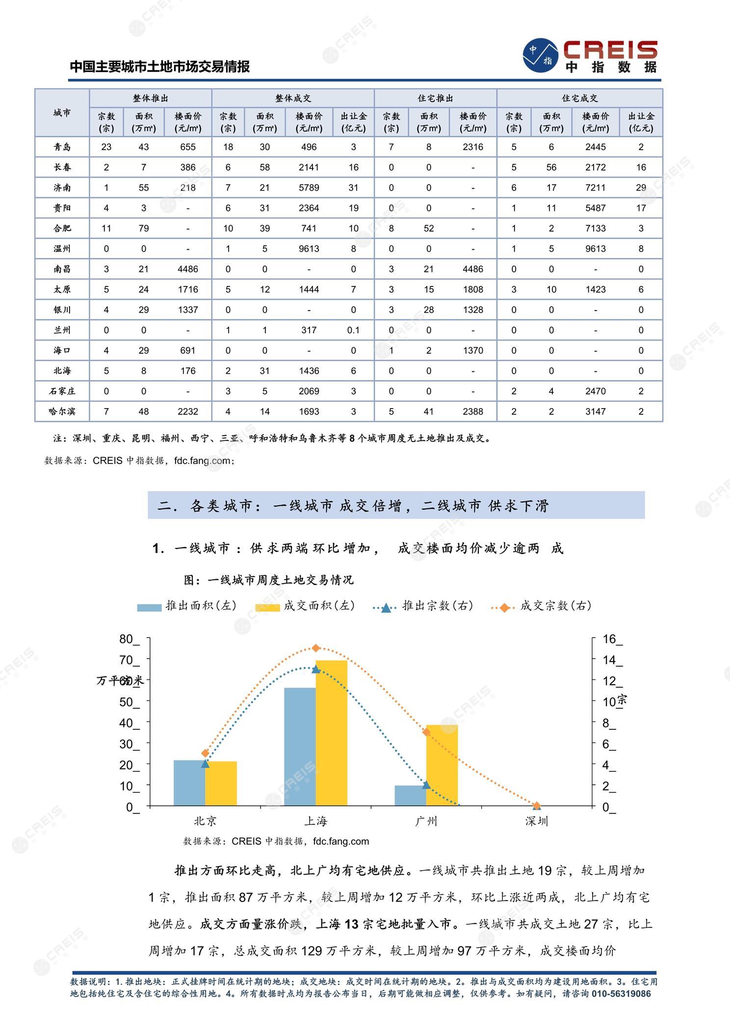 住宅用地、商办用地、土地市场、土地交易、土地成交、土地排行榜、土地供求、工业用地、楼面均价、出让金、规划建筑面积、容积率、出让面积、成交楼面价、溢价率、房企拿地、拿地排行榜、住宅用地成交排行、土地成交情况、一线城市、二线城市