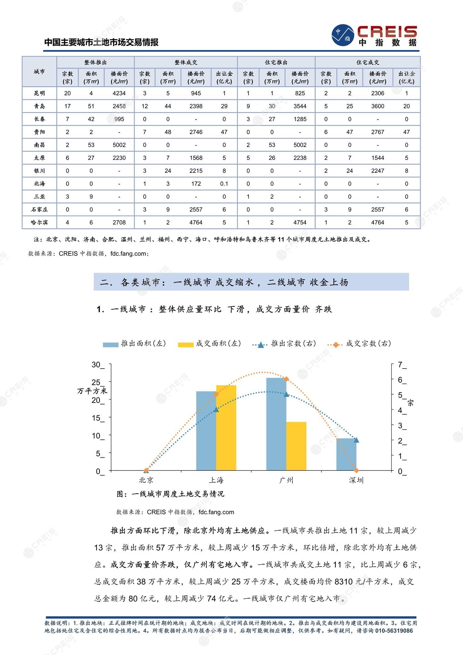 住宅用地、商办用地、土地市场、土地交易、土地成交、土地排行榜、土地供求、工业用地、楼面均价、出让金、规划建筑面积、容积率、出让面积、成交楼面价、溢价率、房企拿地、拿地排行榜、住宅用地成交排行、土地成交情况、一线城市、二线城市