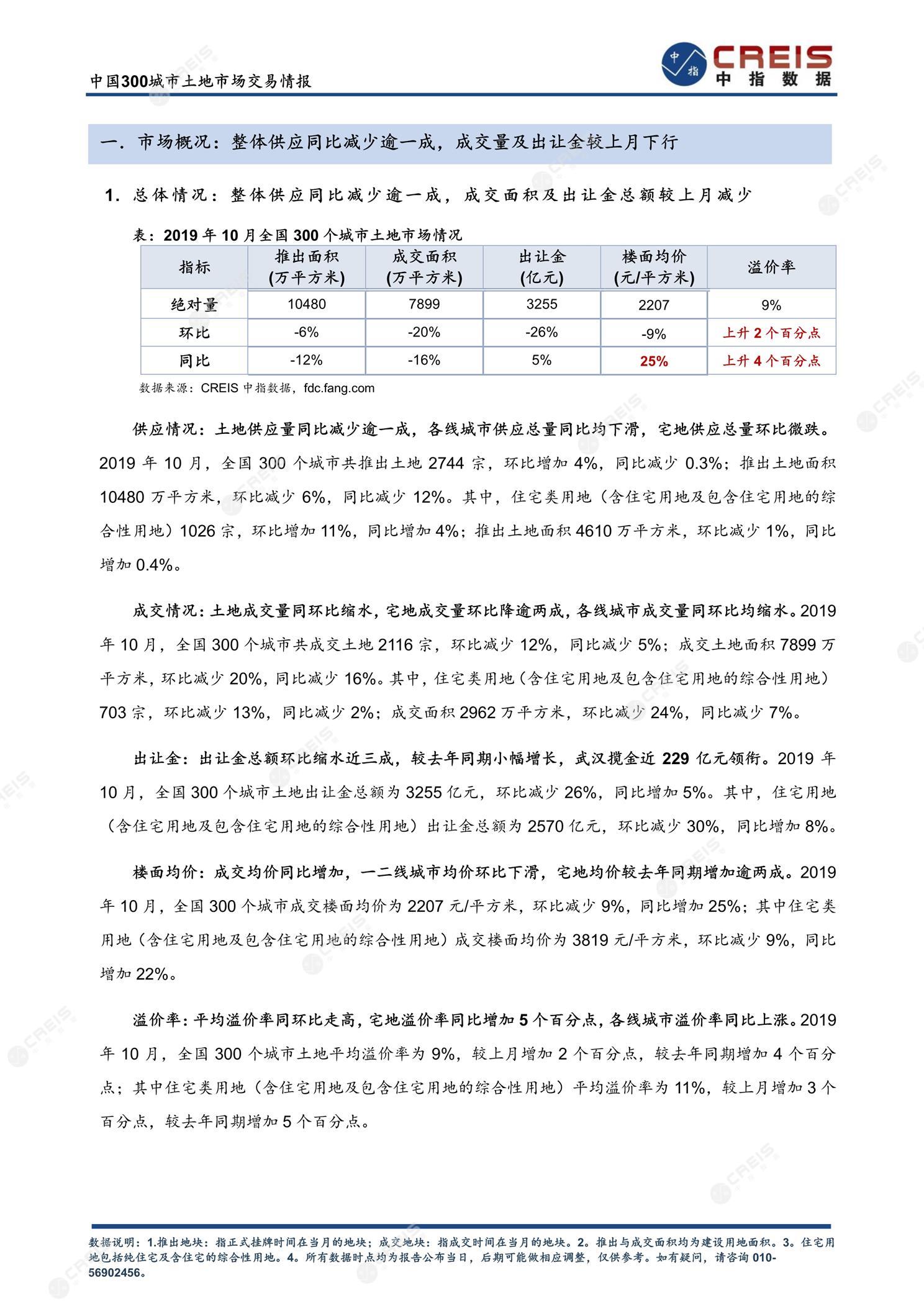 住宅用地、商办用地、土地市场、土地交易、土地成交、土地排行榜、土地供求、工业用地、楼面均价、出让金、规划建筑面积、容积率、出让面积、成交楼面价、溢价率、房企拿地、拿地排行榜、住宅用地成交排行、土地成交情况、一线城市、二线城市、三四线城市、土地价格、城市群、长三角、珠三角、京津冀、300城土地信息