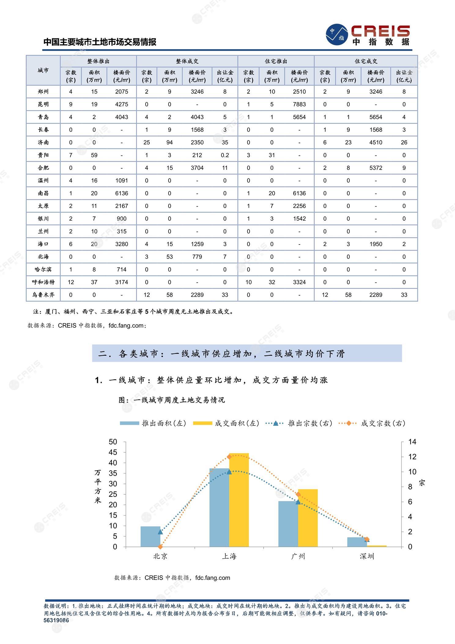 住宅用地、商办用地、土地市场、土地交易、土地成交、土地排行榜、土地供求、工业用地、楼面均价、出让金、规划建筑面积、容积率、出让面积、成交楼面价、溢价率、房企拿地、拿地排行榜、住宅用地成交排行、土地成交情况、一线城市、二线城市