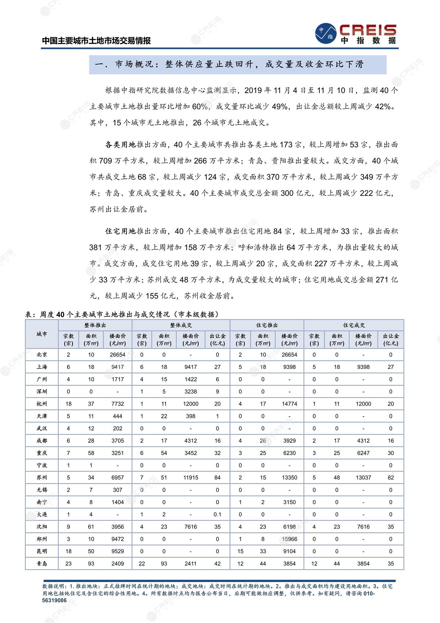 住宅用地、商办用地、土地市场、土地交易、土地成交、土地排行榜、土地供求、工业用地、楼面均价、出让金、规划建筑面积、容积率、出让面积、成交楼面价、溢价率、房企拿地、拿地排行榜、住宅用地成交排行、土地成交情况、一线城市、二线城市