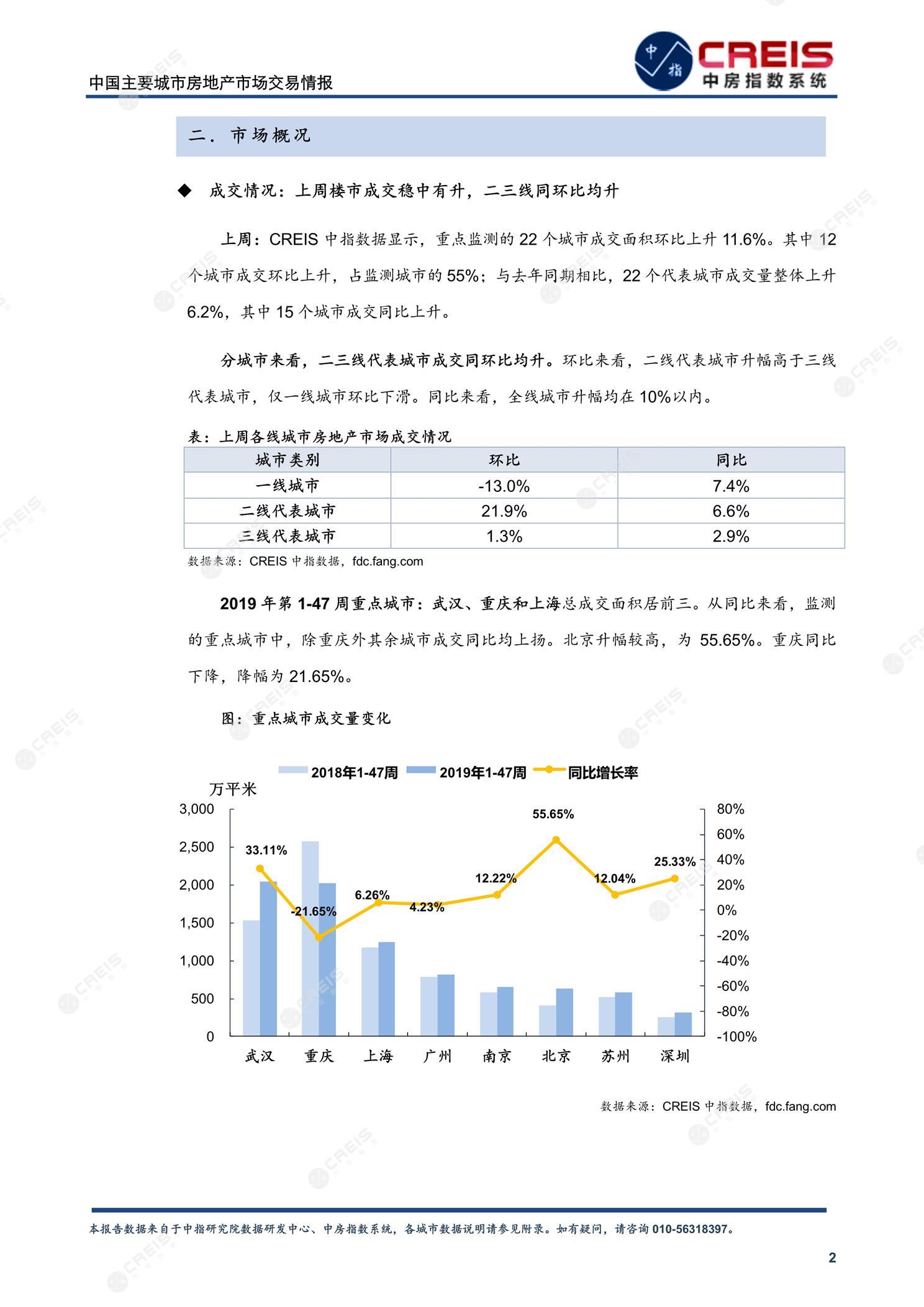 全国楼市、全国房地产市场、重点城市、市场周报、房地产周报、商品房、商品住宅、成交量、供应量、供应面积、成交面积、楼市库存、库存面积、去化周期