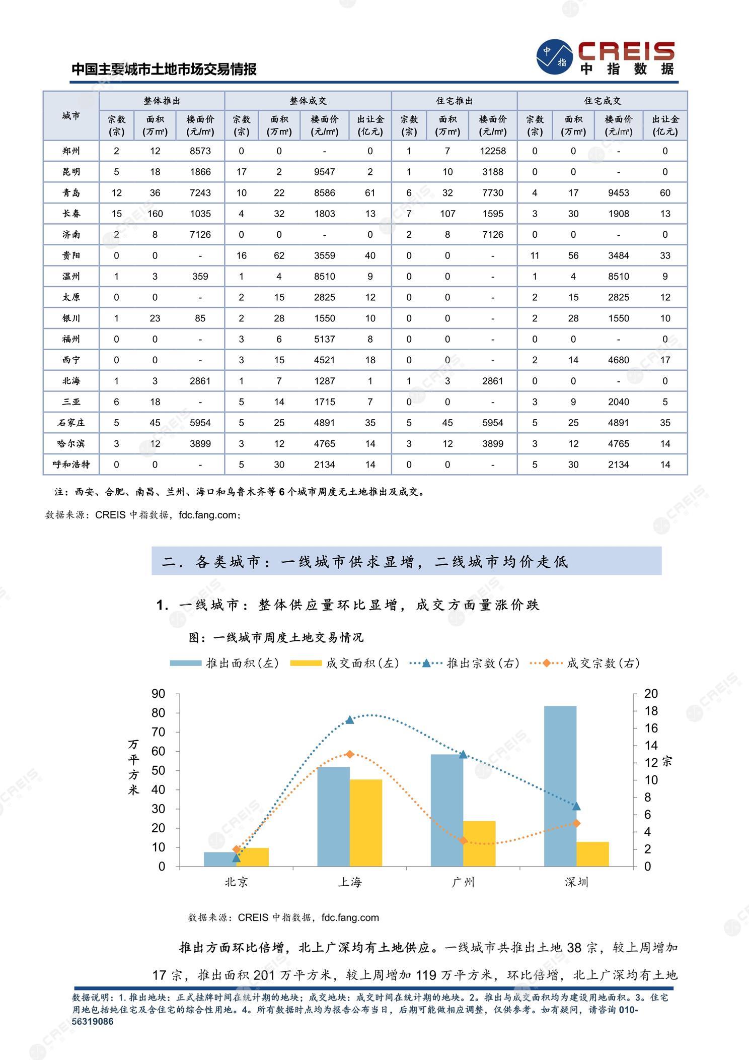 住宅用地、商办用地、土地市场、土地交易、土地成交、土地排行榜、土地供求、工业用地、楼面均价、出让金、规划建筑面积、容积率、出让面积、成交楼面价、溢价率、房企拿地、拿地排行榜、住宅用地成交排行、土地成交情况、一线城市、二线城市