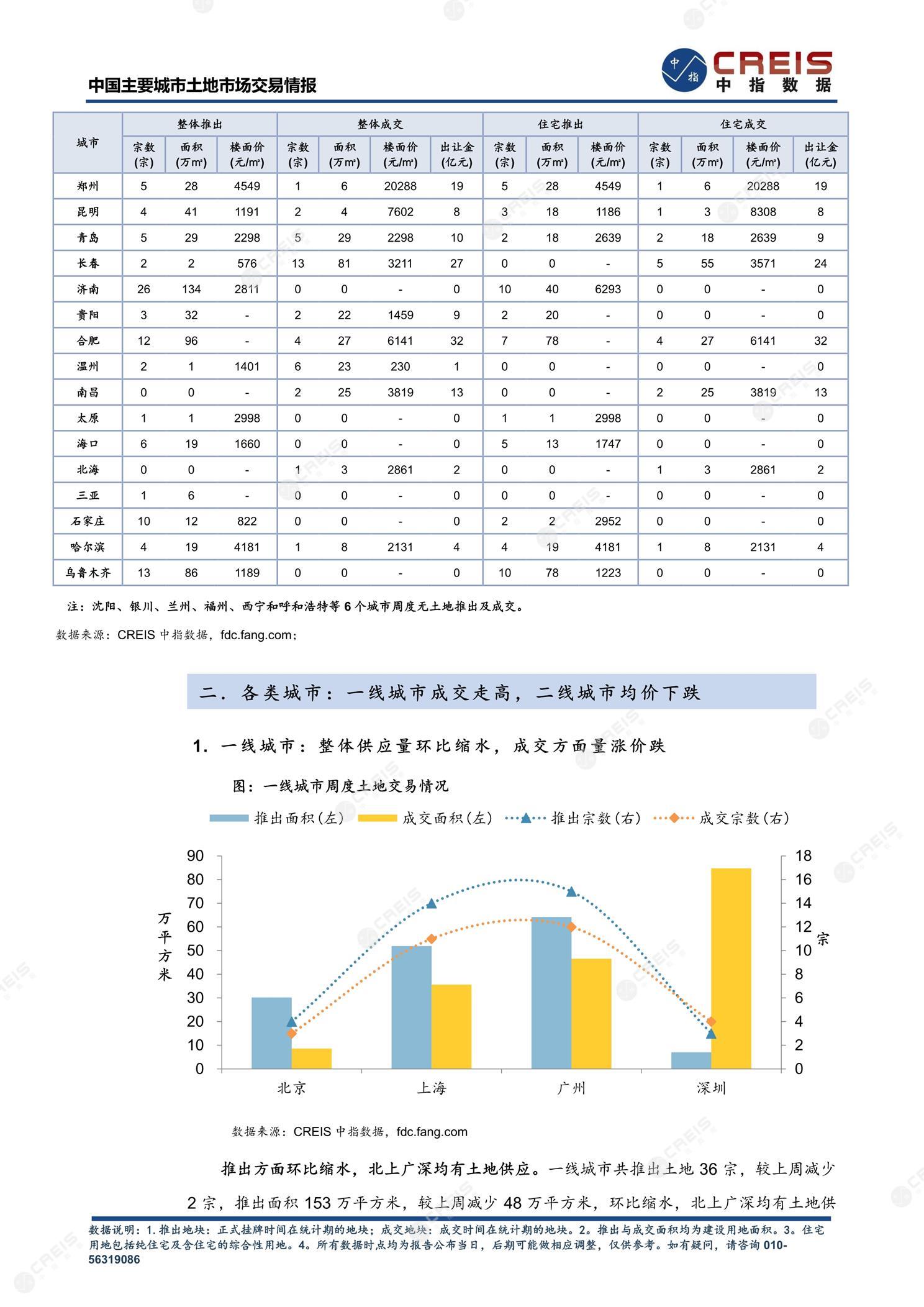 住宅用地、商办用地、土地市场、土地交易、土地成交、土地排行榜、土地供求、工业用地、楼面均价、出让金、规划建筑面积、容积率、出让面积、成交楼面价、溢价率、房企拿地、拿地排行榜、住宅用地成交排行、土地成交情况、一线城市、二线城市