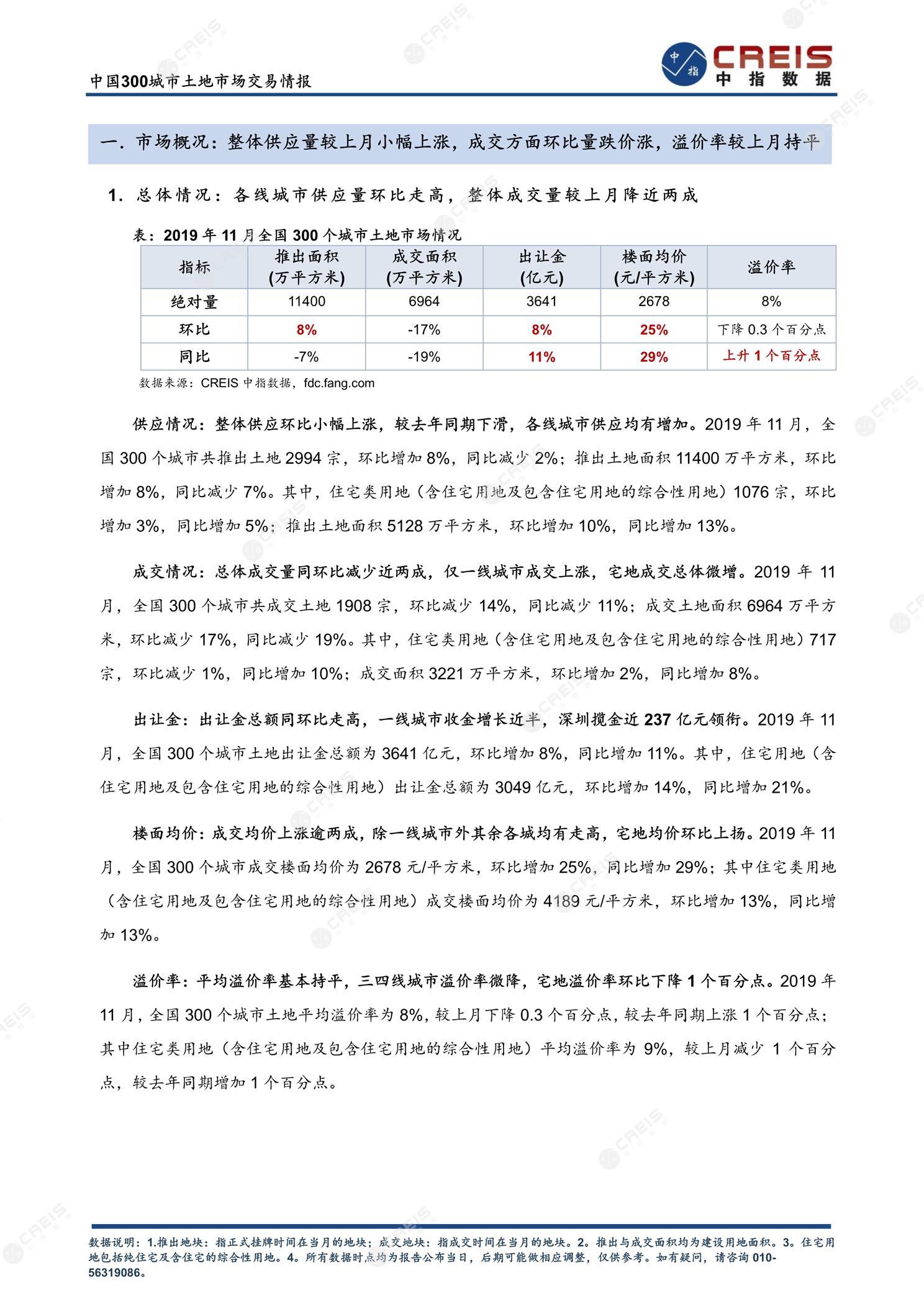 住宅用地、商办用地、土地市场、土地交易、土地成交、土地排行榜、土地供求、工业用地、楼面均价、出让金、规划建筑面积、容积率、出让面积、成交楼面价、溢价率、房企拿地、拿地排行榜、住宅用地成交排行、土地成交情况、一线城市、二线城市、三四线城市、土地价格、城市群、长三角、珠三角、京津冀、300城土地信息