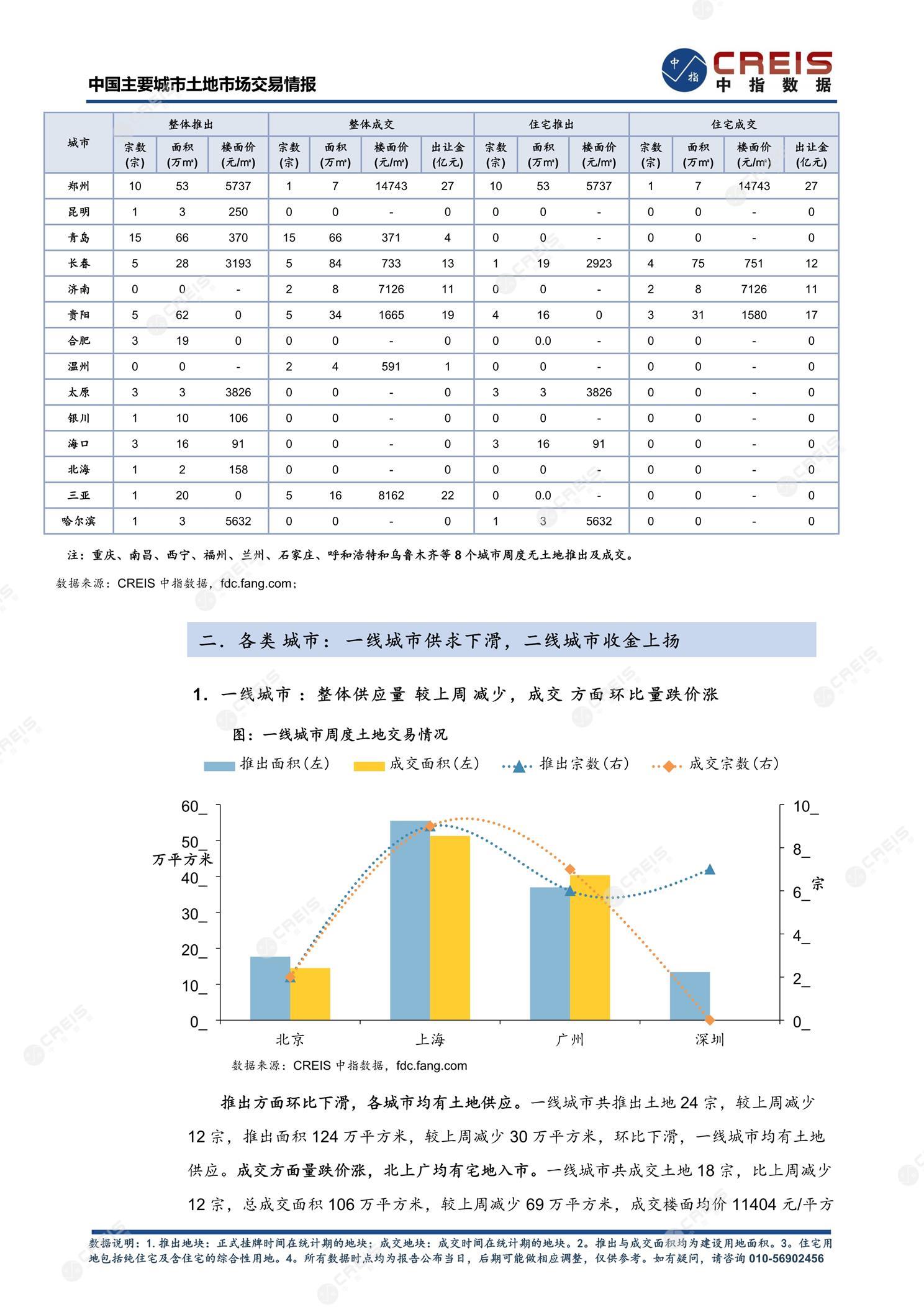 住宅用地、商办用地、土地市场、土地交易、土地成交、土地排行榜、土地供求、工业用地、楼面均价、出让金、规划建筑面积、容积率、出让面积、成交楼面价、溢价率、房企拿地、拿地排行榜、住宅用地成交排行、土地成交情况、一线城市、二线城市