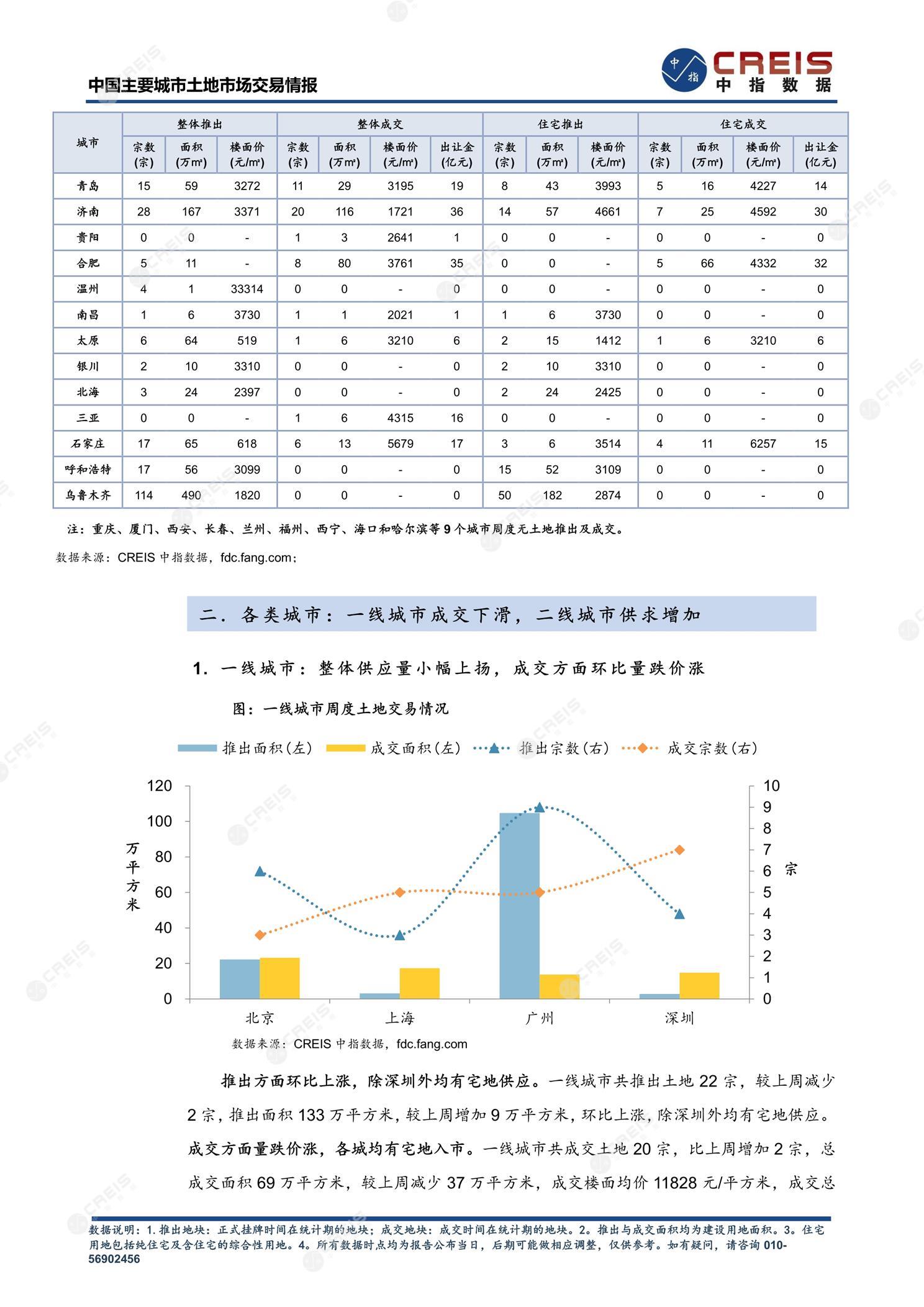 住宅用地、商办用地、土地市场、土地交易、土地成交、土地排行榜、土地供求、工业用地、楼面均价、出让金、规划建筑面积、容积率、出让面积、成交楼面价、溢价率、房企拿地、拿地排行榜、住宅用地成交排行、土地成交情况、一线城市、二线城市