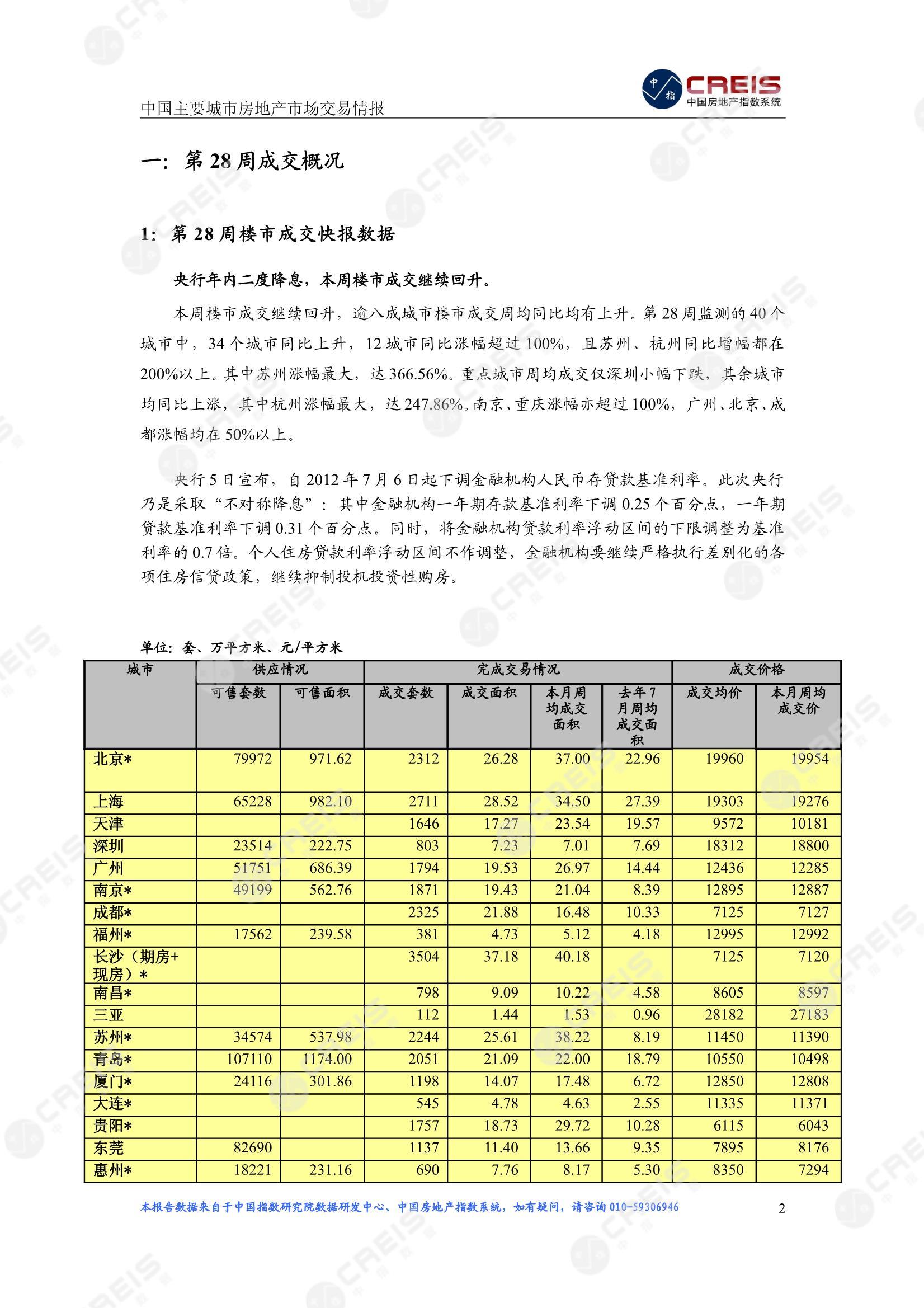 全国楼市、全国房地产市场、重点城市、市场周报、房地产周报、商品房、商品住宅、成交量、供应量、供应面积、成交面积、楼市库存、库存面积、去化周期