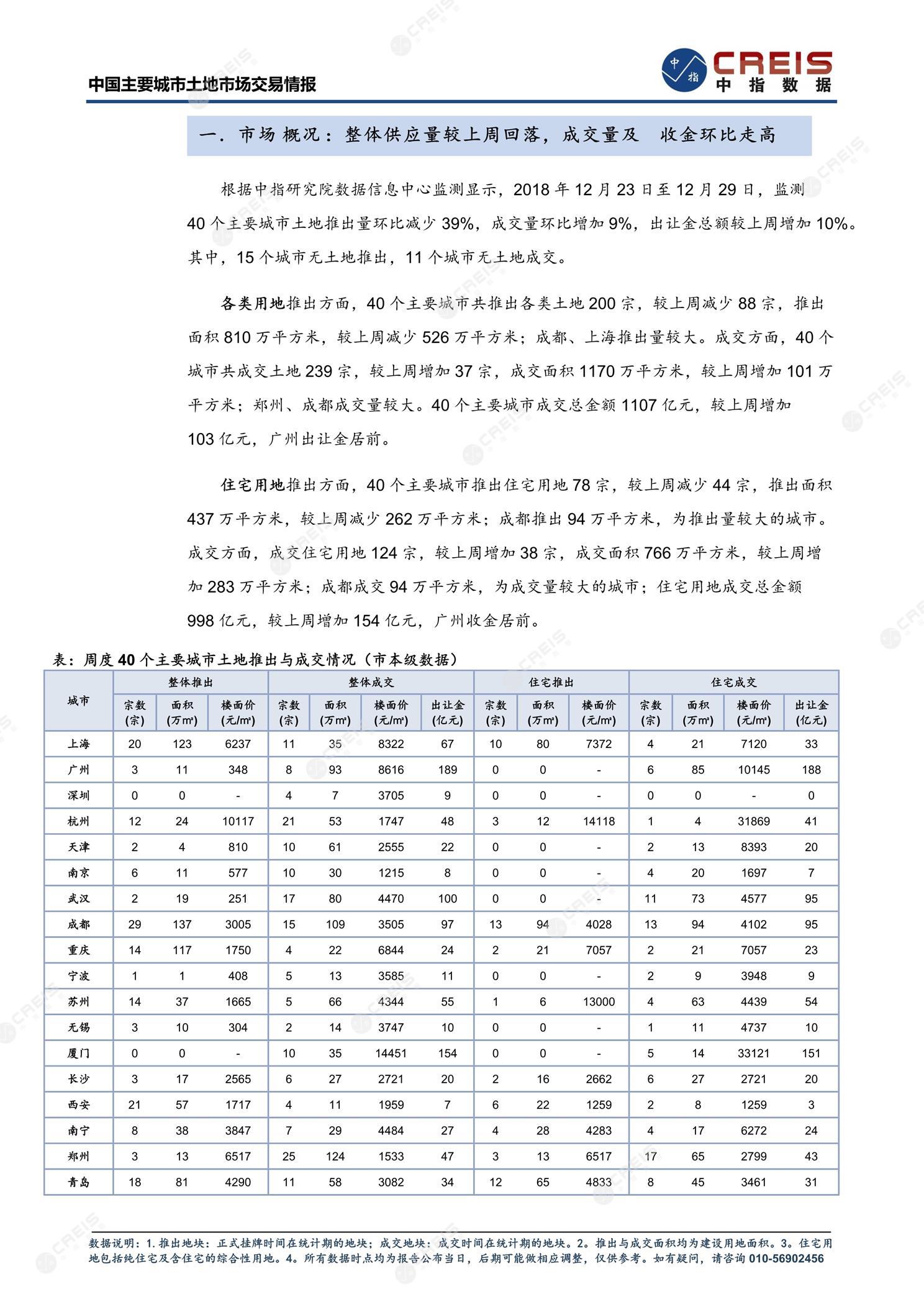 住宅用地、商办用地、土地市场、土地交易、土地成交、土地排行榜、土地供求、工业用地、楼面均价、出让金、规划建筑面积、容积率、出让面积、成交楼面价、溢价率、房企拿地、拿地排行榜、住宅用地成交排行、土地成交情况、一线城市、二线城市