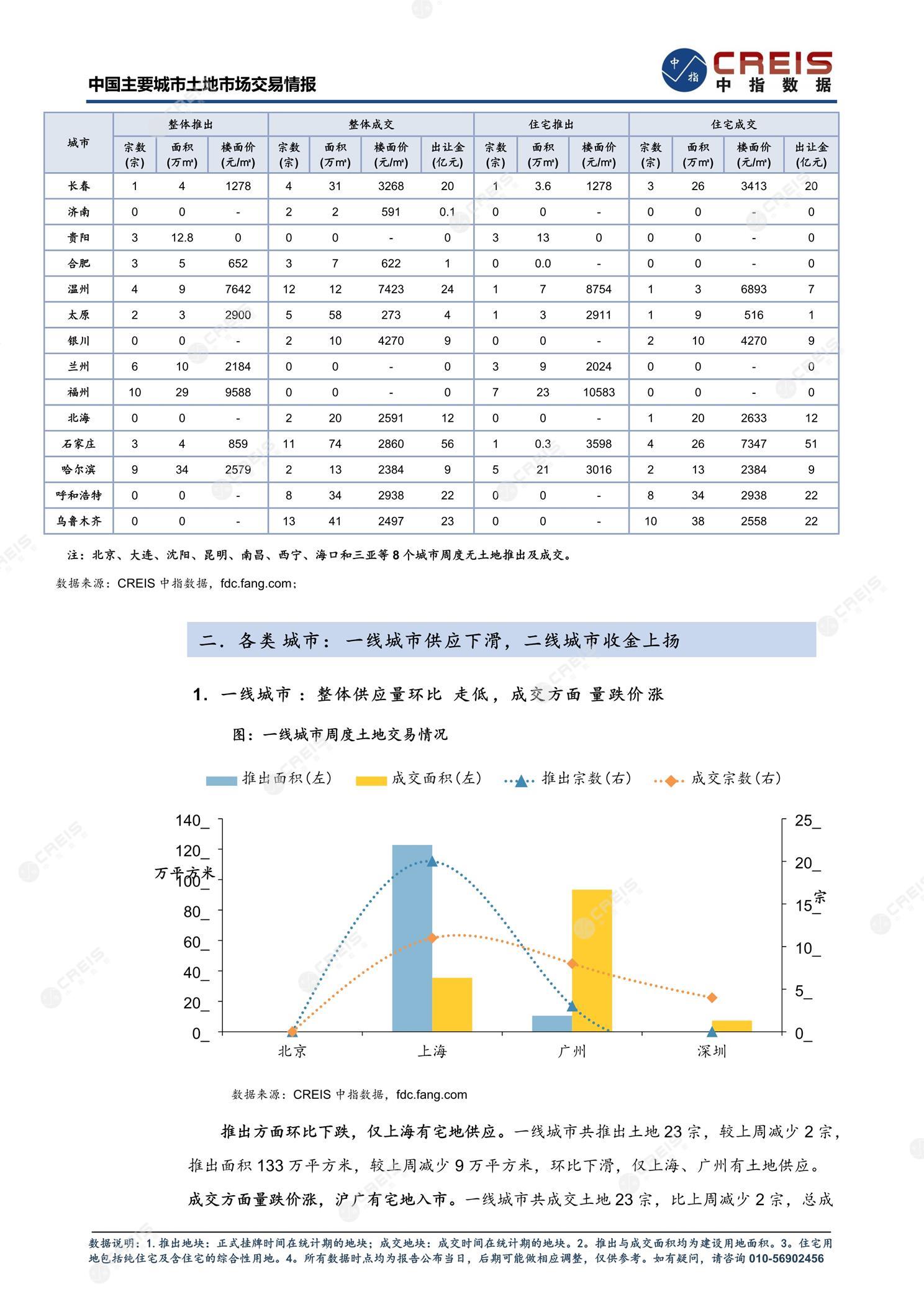 住宅用地、商办用地、土地市场、土地交易、土地成交、土地排行榜、土地供求、工业用地、楼面均价、出让金、规划建筑面积、容积率、出让面积、成交楼面价、溢价率、房企拿地、拿地排行榜、住宅用地成交排行、土地成交情况、一线城市、二线城市