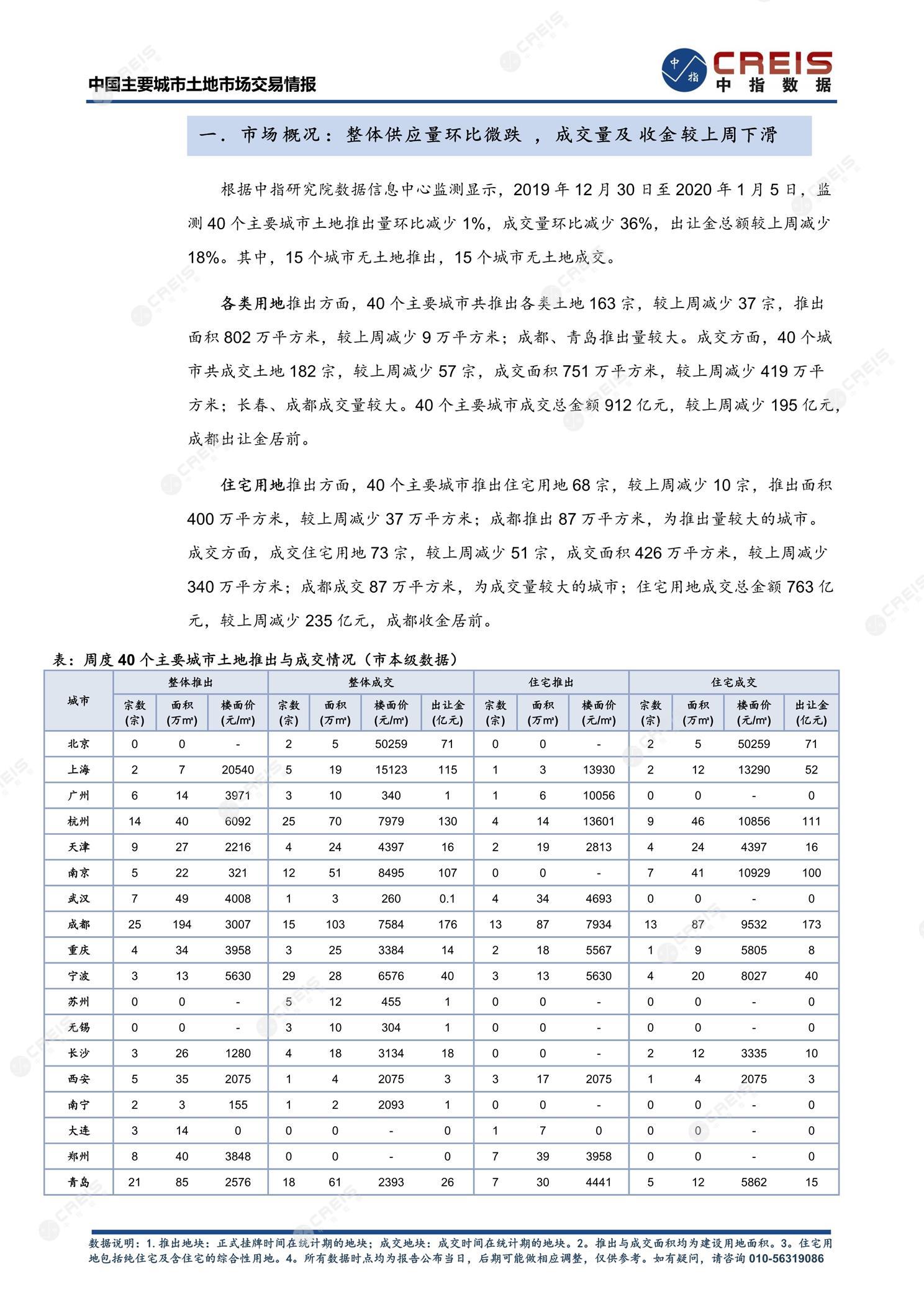 住宅用地、商办用地、土地市场、土地交易、土地成交、土地排行榜、土地供求、工业用地、楼面均价、出让金、规划建筑面积、容积率、出让面积、成交楼面价、溢价率、房企拿地、拿地排行榜、住宅用地成交排行、土地成交情况、一线城市、二线城市