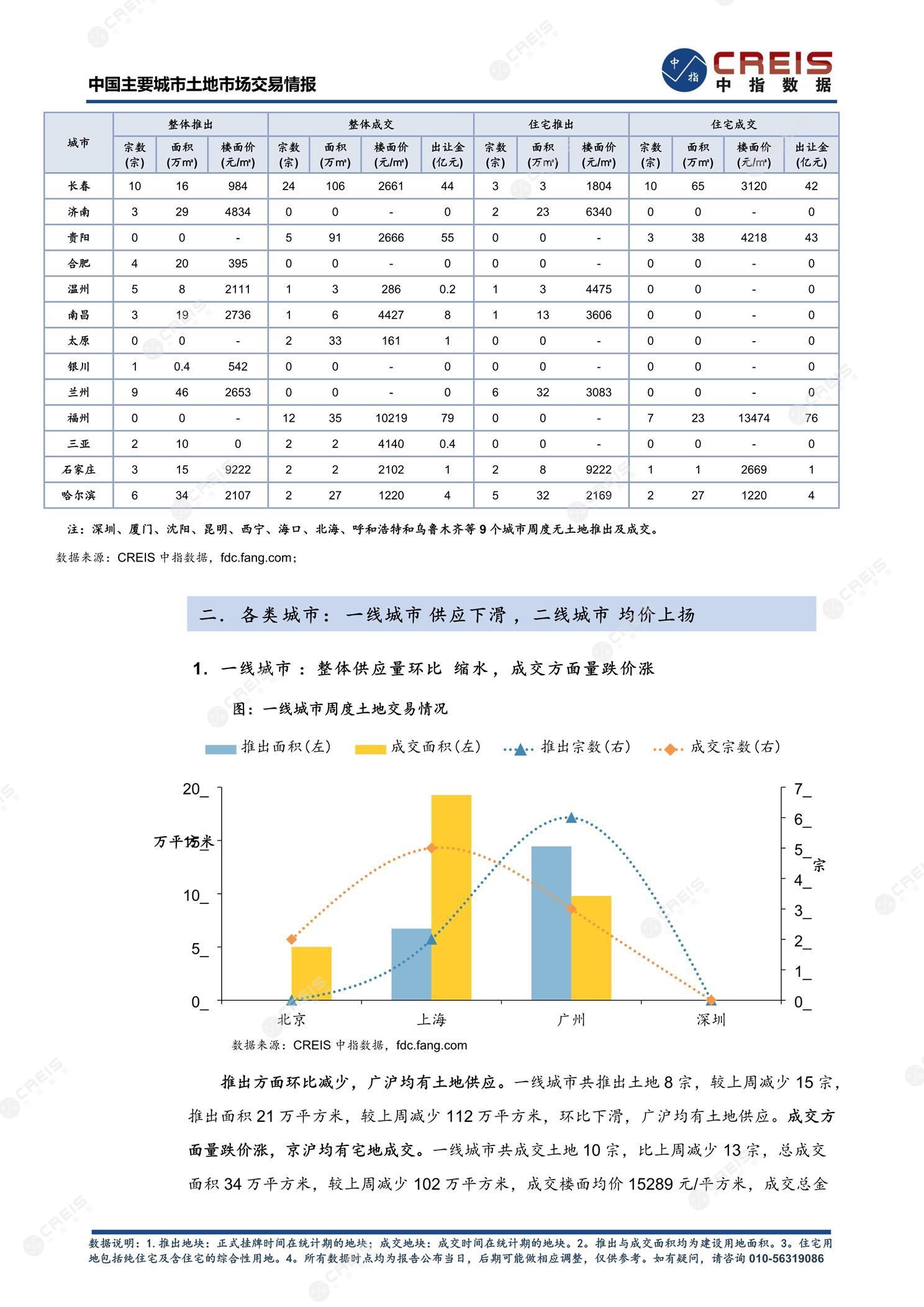 住宅用地、商办用地、土地市场、土地交易、土地成交、土地排行榜、土地供求、工业用地、楼面均价、出让金、规划建筑面积、容积率、出让面积、成交楼面价、溢价率、房企拿地、拿地排行榜、住宅用地成交排行、土地成交情况、一线城市、二线城市