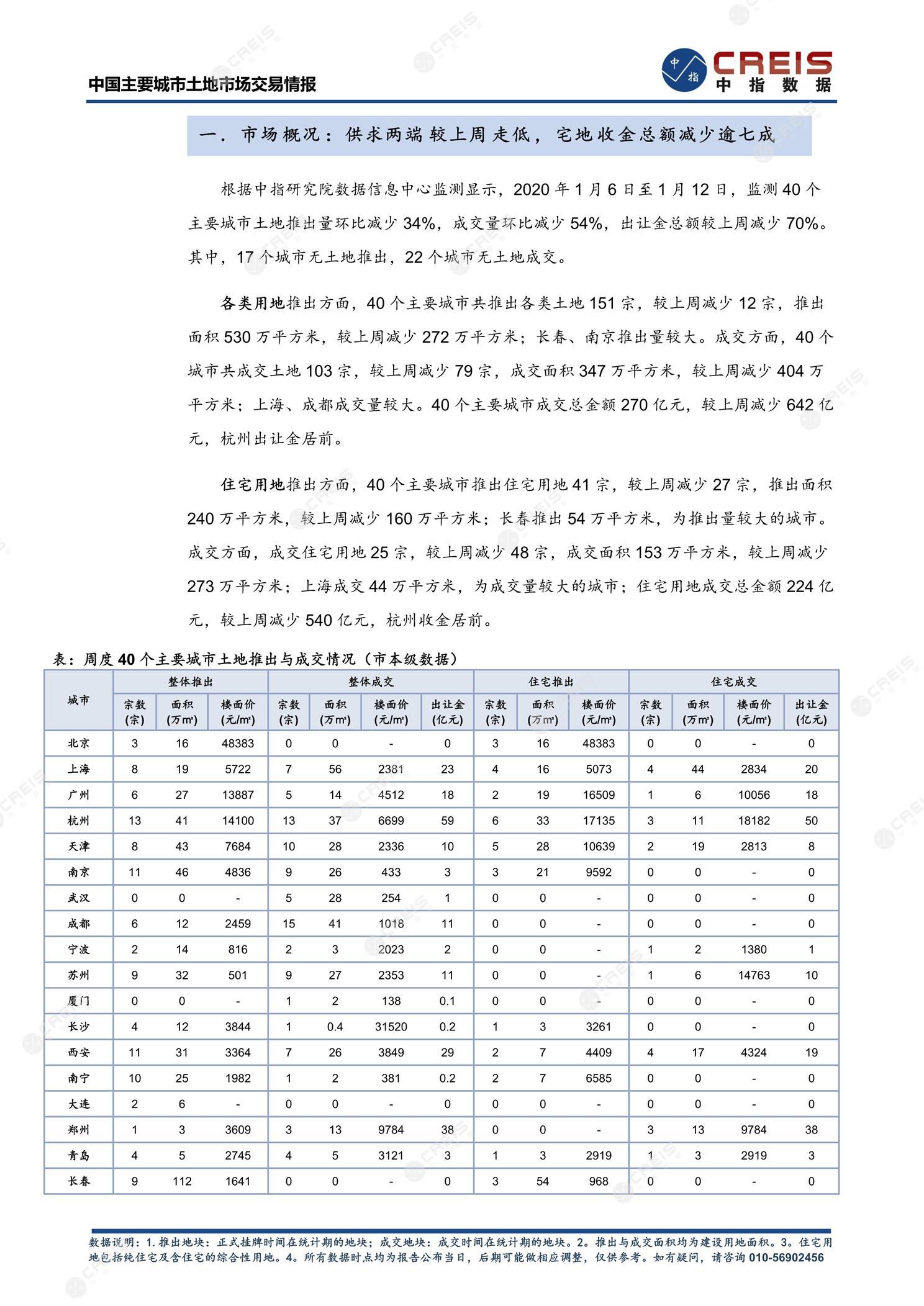 住宅用地、商办用地、土地市场、土地交易、土地成交、土地排行榜、土地供求、工业用地、楼面均价、出让金、规划建筑面积、容积率、出让面积、成交楼面价、溢价率、房企拿地、拿地排行榜、住宅用地成交排行、土地成交情况、一线城市、二线城市