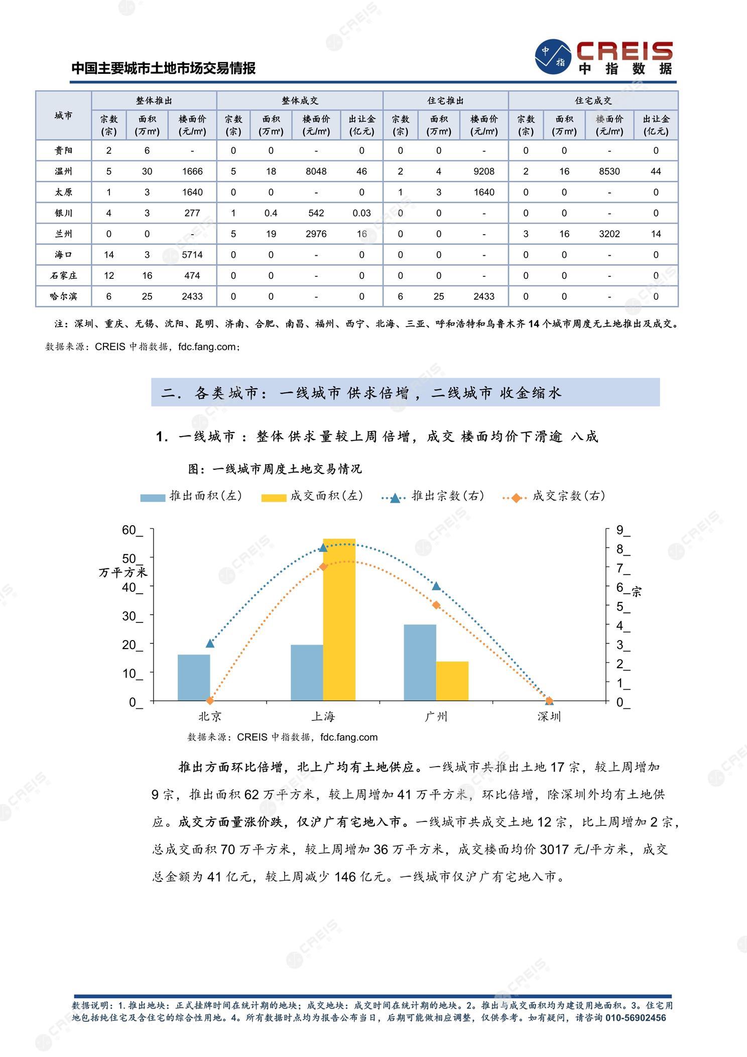 住宅用地、商办用地、土地市场、土地交易、土地成交、土地排行榜、土地供求、工业用地、楼面均价、出让金、规划建筑面积、容积率、出让面积、成交楼面价、溢价率、房企拿地、拿地排行榜、住宅用地成交排行、土地成交情况、一线城市、二线城市