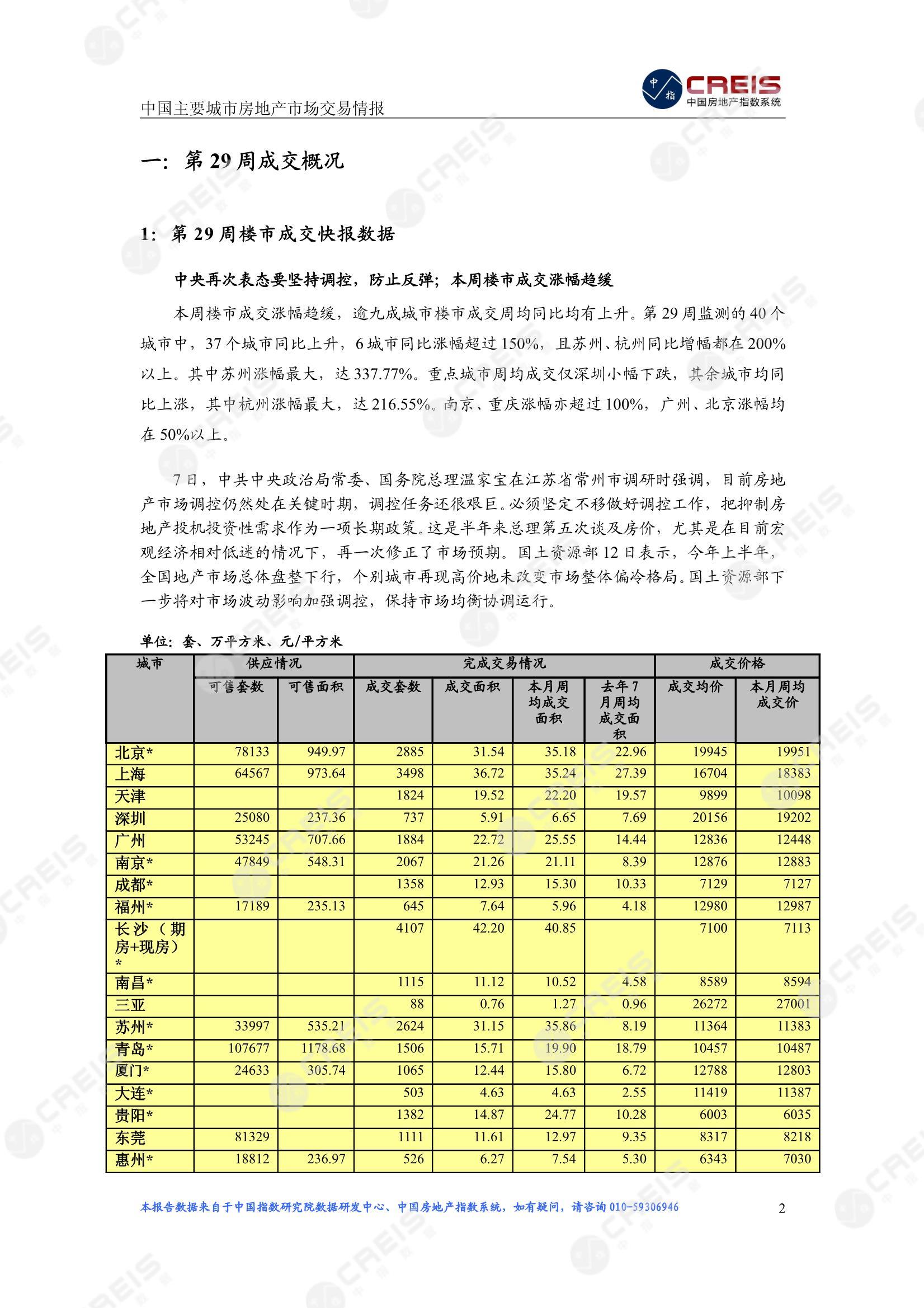 全国楼市、全国房地产市场、重点城市、市场周报、房地产周报、商品房、商品住宅、成交量、供应量、供应面积、成交面积、楼市库存、库存面积、去化周期