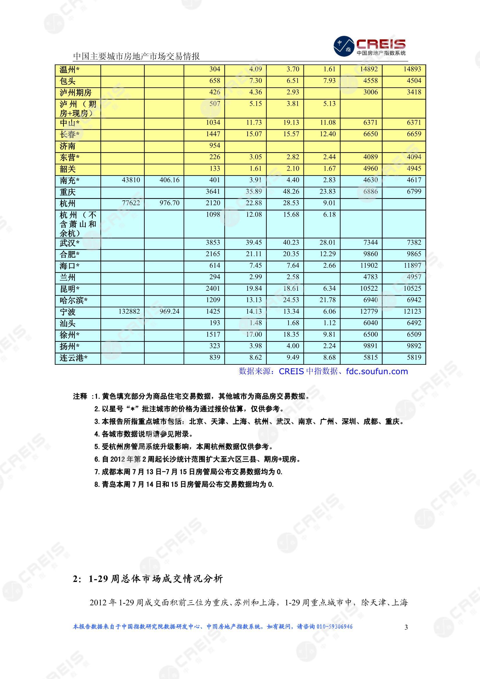 全国楼市、全国房地产市场、重点城市、市场周报、房地产周报、商品房、商品住宅、成交量、供应量、供应面积、成交面积、楼市库存、库存面积、去化周期