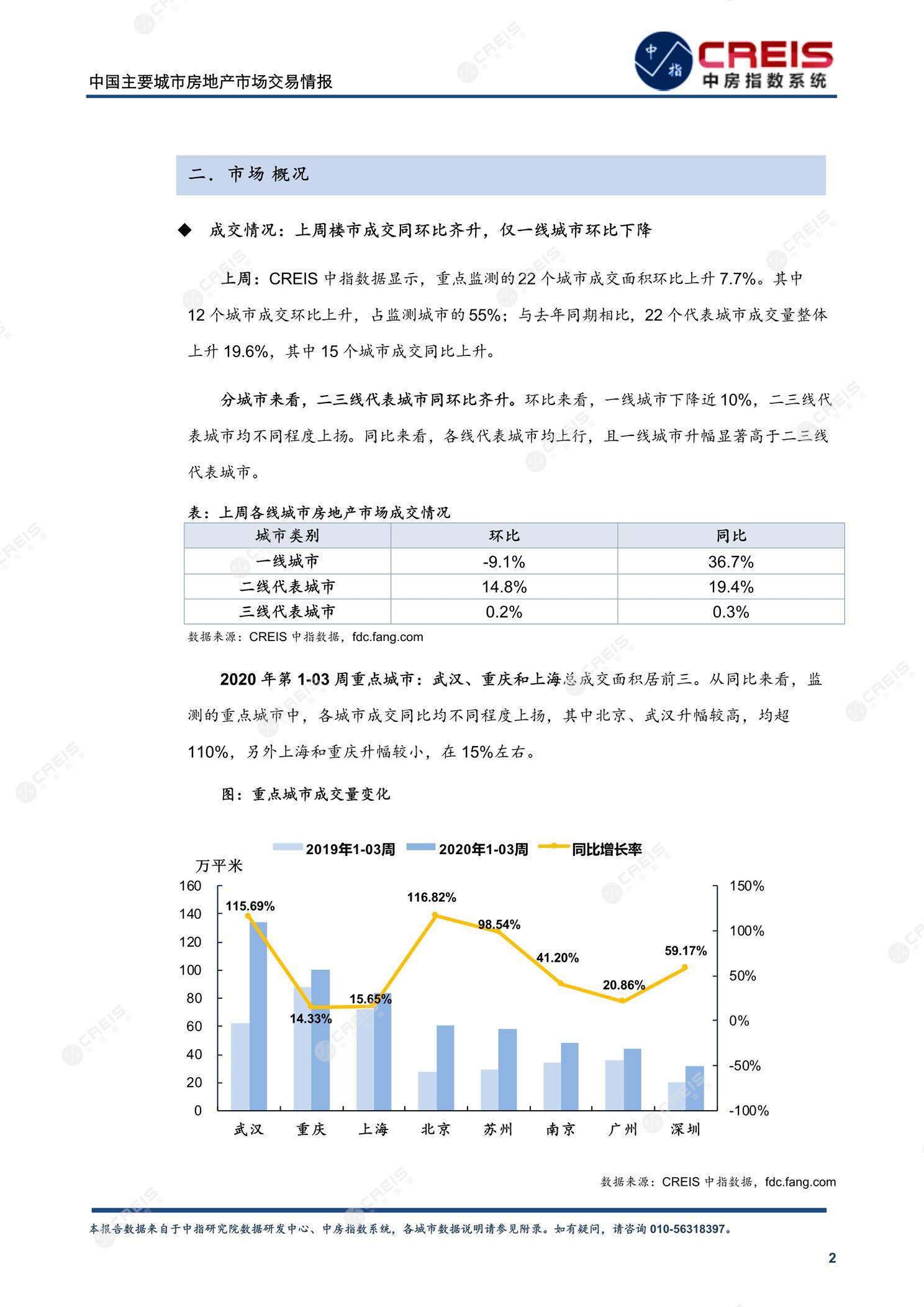 全国楼市、全国房地产市场、重点城市、市场周报、房地产周报、商品房、商品住宅、成交量、供应量、供应面积、成交面积、楼市库存、库存面积、去化周期