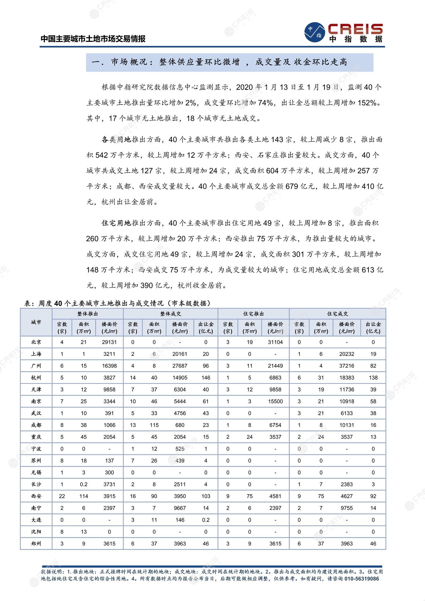 住宅用地、商办用地、土地市场、土地交易、土地成交、土地排行榜、土地供求、工业用地、楼面均价、出让金、规划建筑面积、容积率、出让面积、成交楼面价、溢价率、房企拿地、拿地排行榜、住宅用地成交排行、土地成交情况、一线城市、二线城市