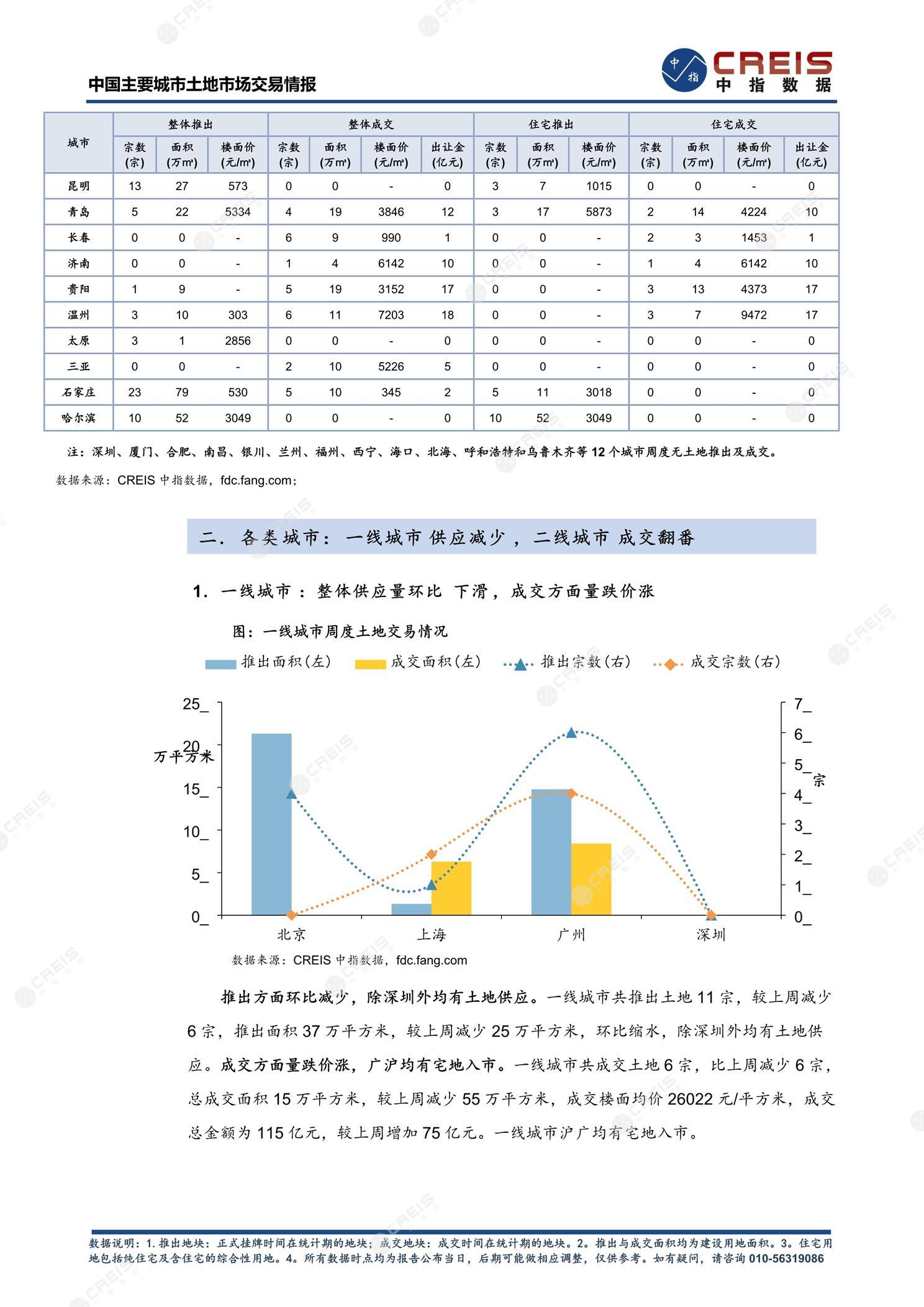 住宅用地、商办用地、土地市场、土地交易、土地成交、土地排行榜、土地供求、工业用地、楼面均价、出让金、规划建筑面积、容积率、出让面积、成交楼面价、溢价率、房企拿地、拿地排行榜、住宅用地成交排行、土地成交情况、一线城市、二线城市