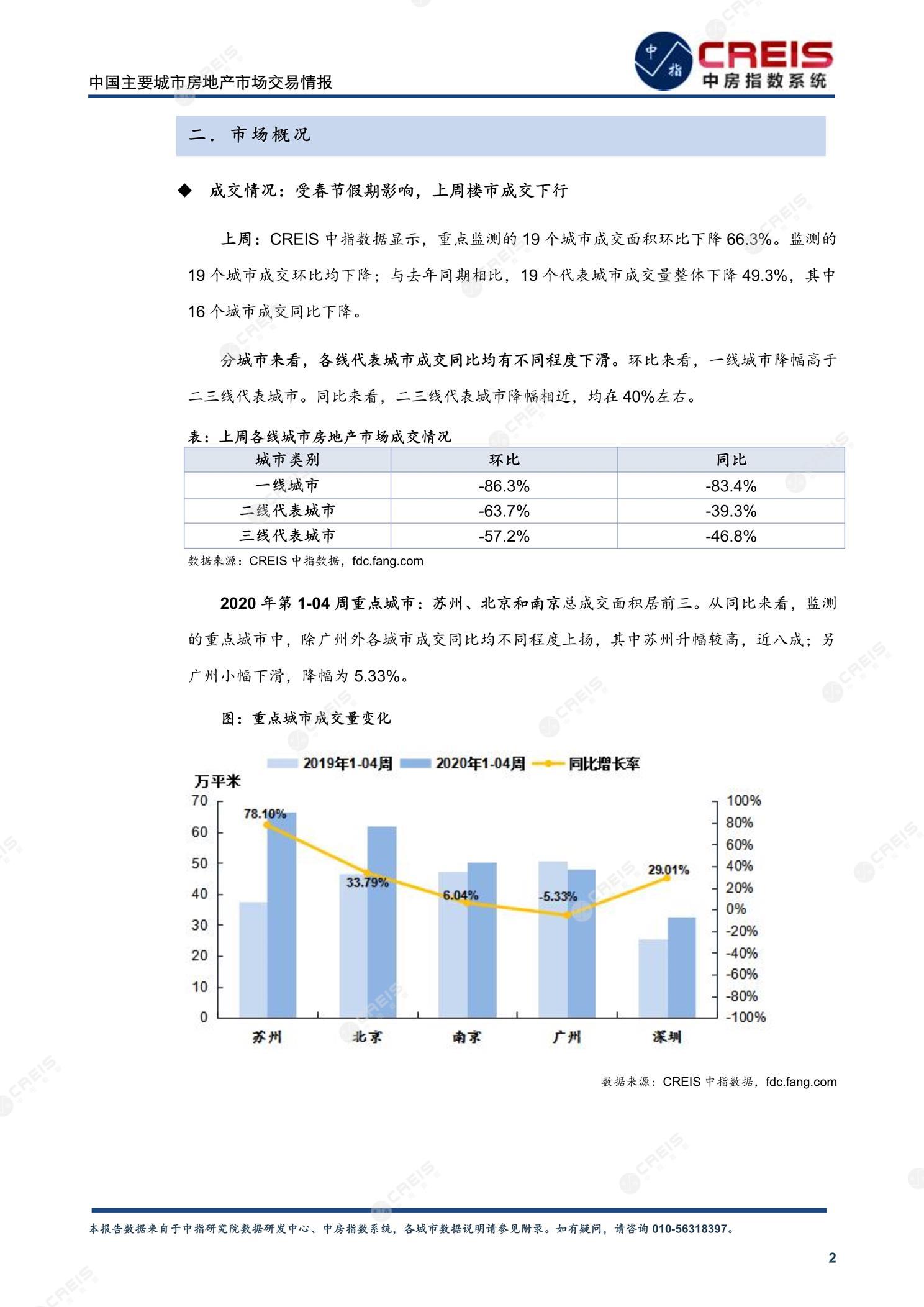 全国楼市、全国房地产市场、重点城市、市场周报、房地产周报、商品房、商品住宅、成交量、供应量、供应面积、成交面积、楼市库存、库存面积、去化周期