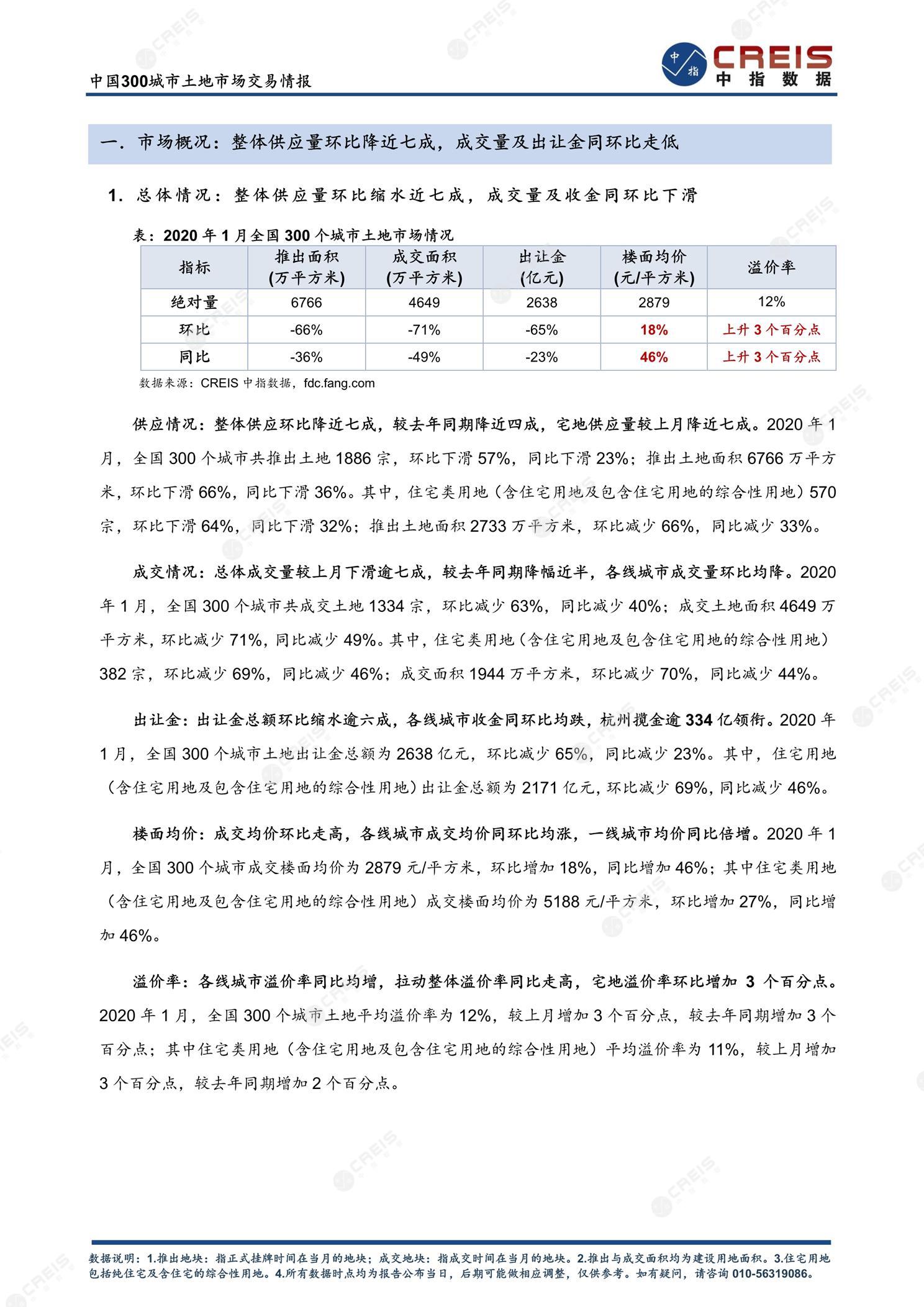 住宅用地、商办用地、土地市场、土地交易、土地成交、土地排行榜、土地供求、工业用地、楼面均价、出让金、规划建筑面积、容积率、出让面积、成交楼面价、溢价率、房企拿地、拿地排行榜、住宅用地成交排行、土地成交情况、一线城市、二线城市、三四线城市、土地价格、城市群、长三角、珠三角、京津冀、300城土地信息