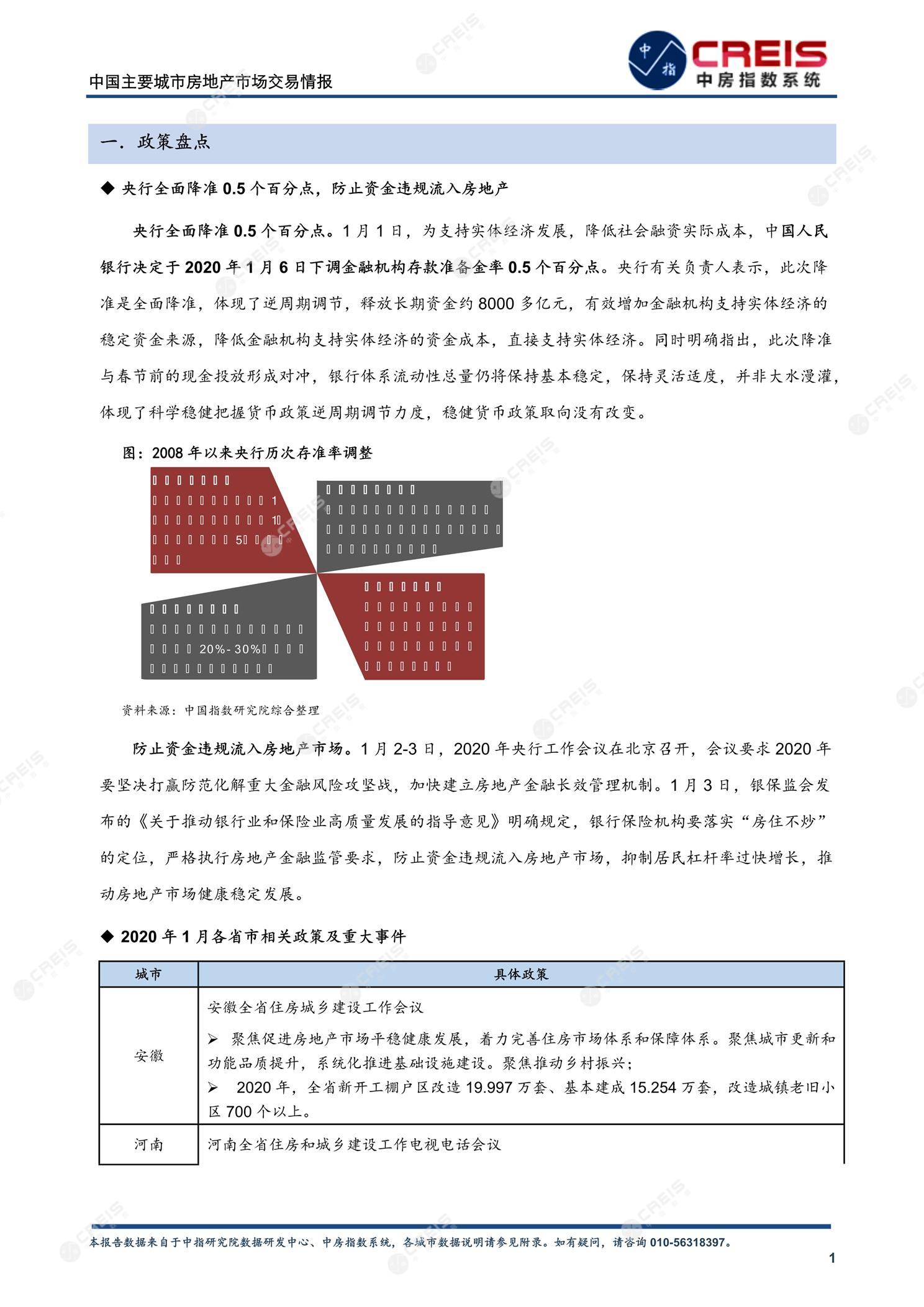 全国楼市、全国房地产市场、重点城市、市场月报、房地产月报、商品房、商品住宅、成交量、供应量、供应面积、成交面积、销售面积、楼市库存、库存面积、去化周期、住宅市场、统计局数据