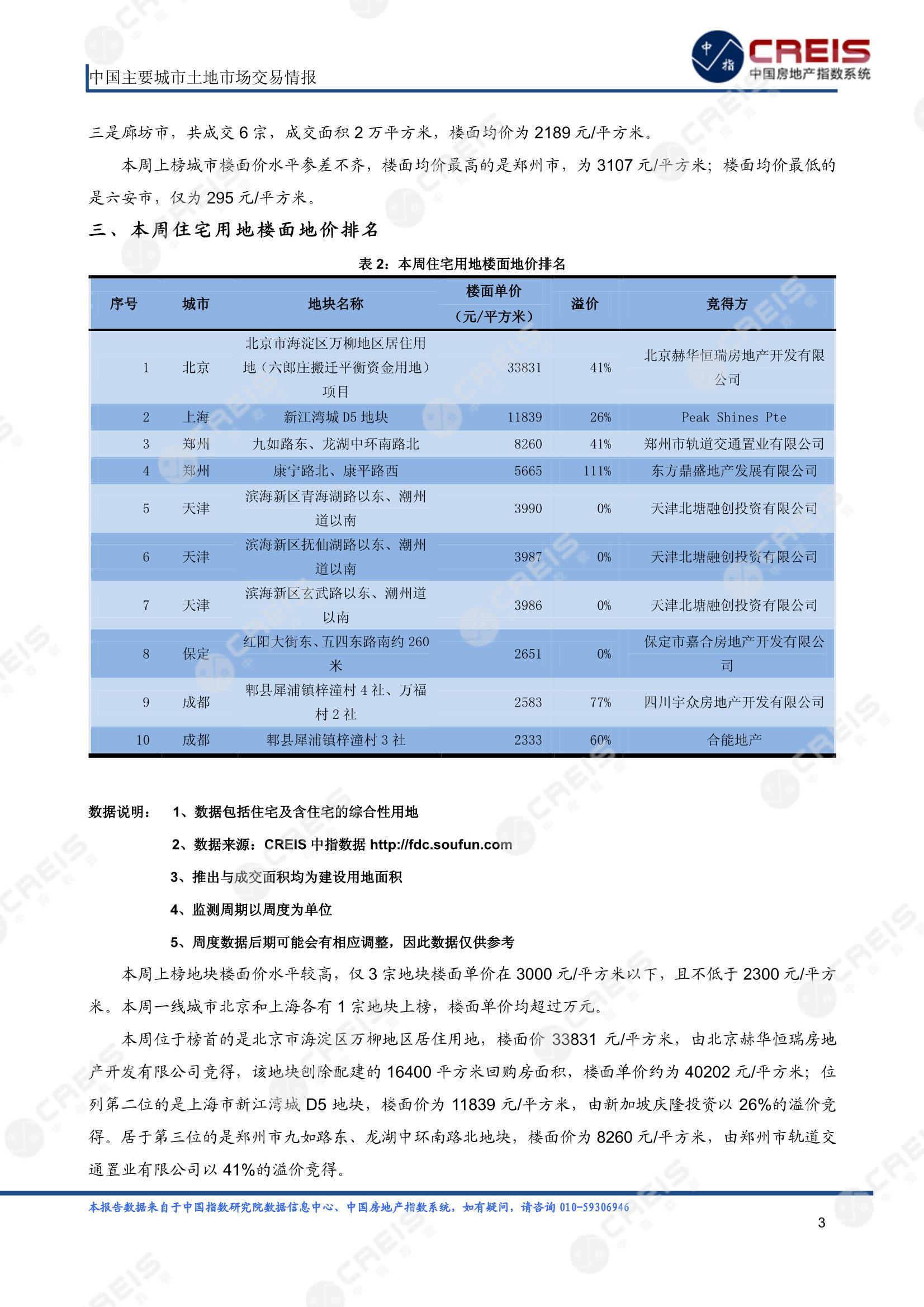 住宅用地、商办用地、土地市场、土地交易、土地成交、土地排行榜、土地供求、工业用地、楼面均价、出让金、规划建筑面积、容积率、出让面积、成交楼面价、溢价率、房企拿地、拿地排行榜、住宅用地成交排行、土地成交情况、一线城市、二线城市