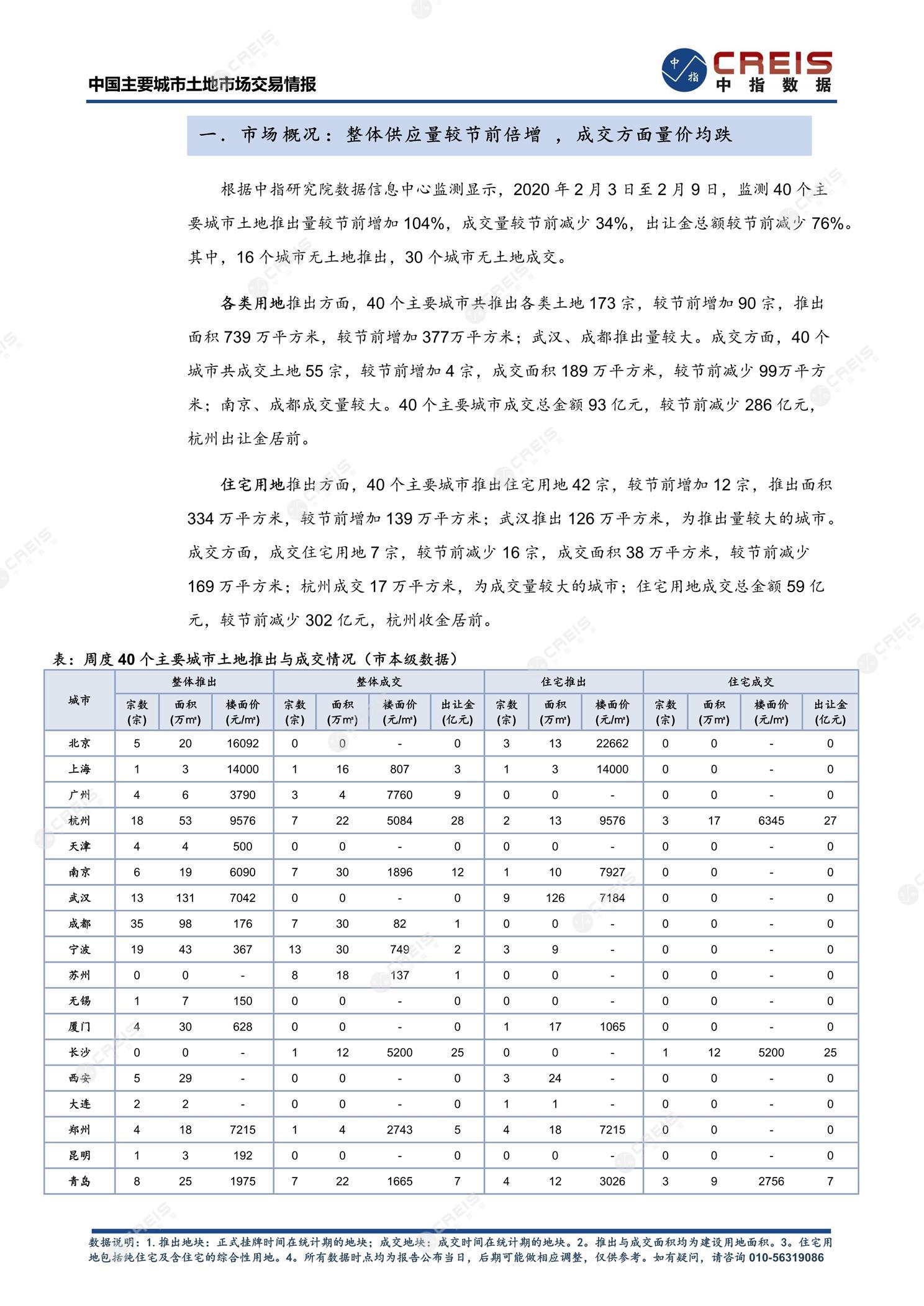 住宅用地、商办用地、土地市场、土地交易、土地成交、土地排行榜、土地供求、工业用地、楼面均价、出让金、规划建筑面积、容积率、出让面积、成交楼面价、溢价率、房企拿地、拿地排行榜、住宅用地成交排行、土地成交情况、一线城市、二线城市