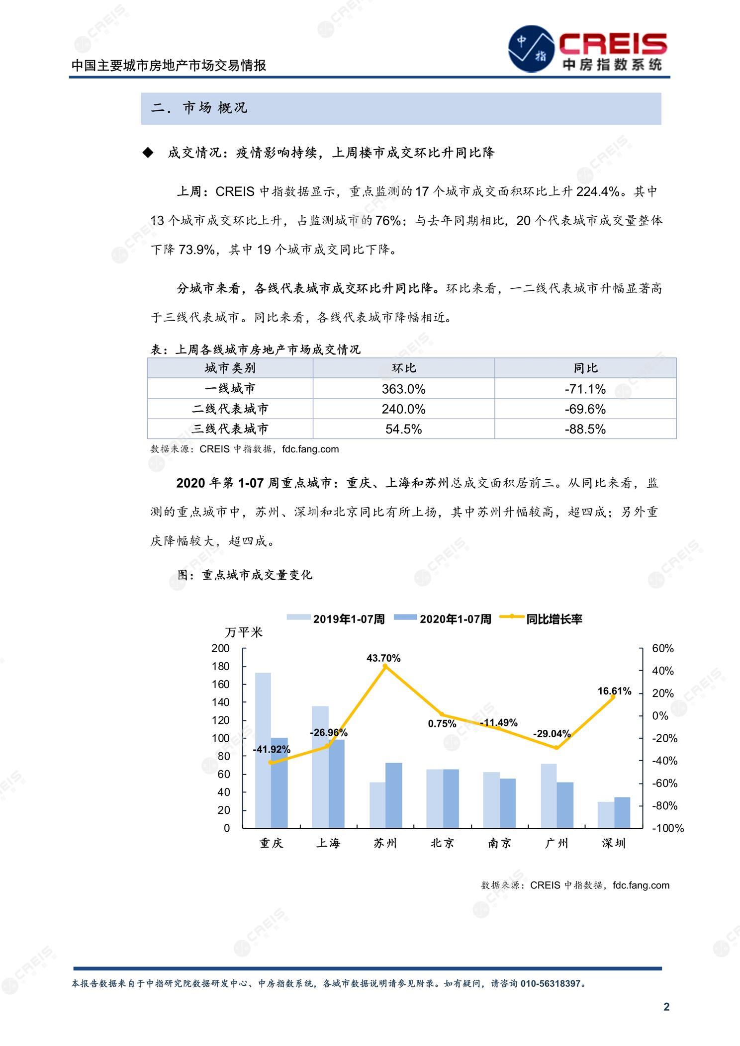 全国楼市、全国房地产市场、重点城市、市场周报、房地产周报、商品房、商品住宅、成交量、供应量、供应面积、成交面积、楼市库存、库存面积、去化周期