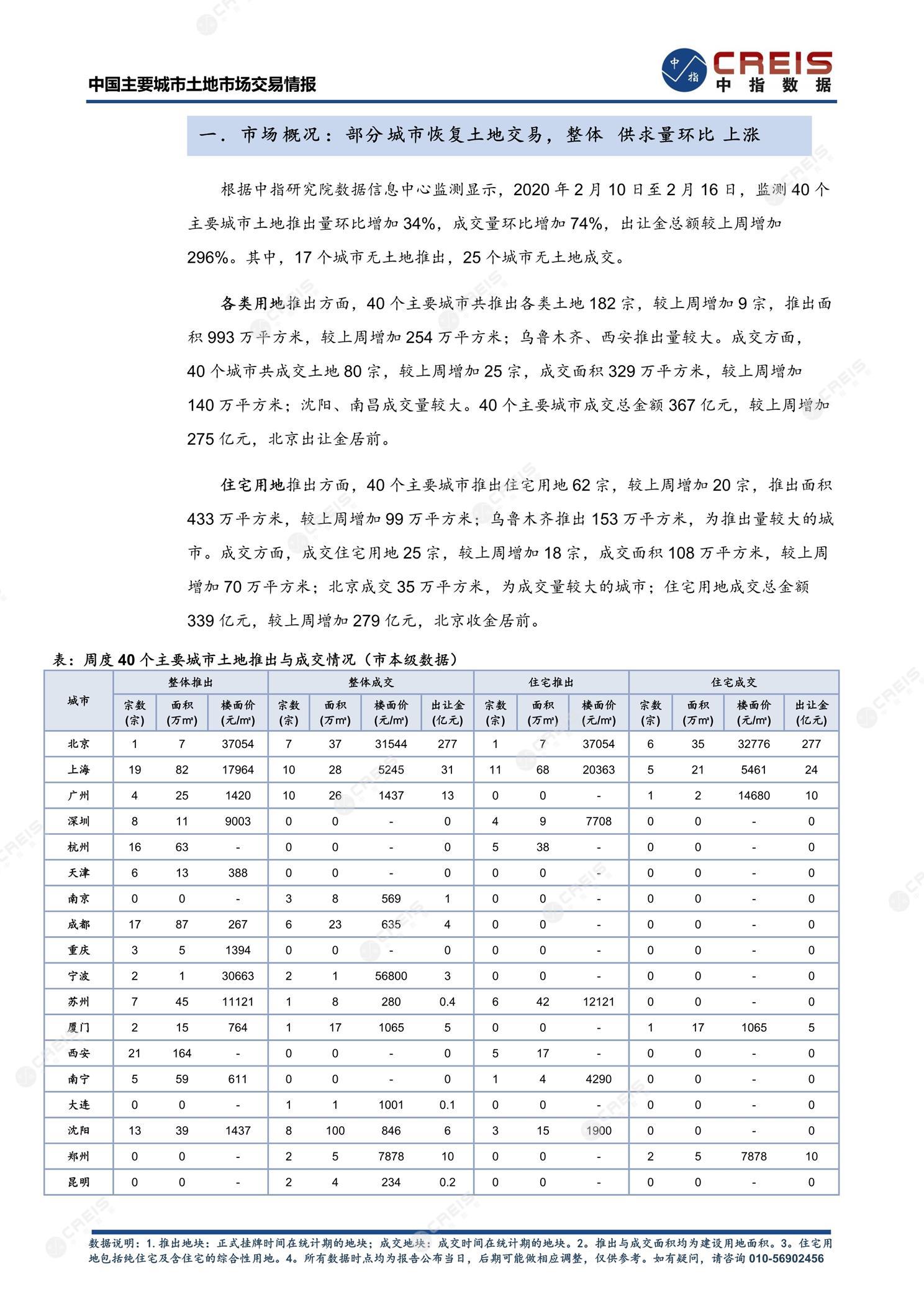 住宅用地、商办用地、土地市场、土地交易、土地成交、土地排行榜、土地供求、工业用地、楼面均价、出让金、规划建筑面积、容积率、出让面积、成交楼面价、溢价率、房企拿地、拿地排行榜、住宅用地成交排行、土地成交情况、一线城市、二线城市