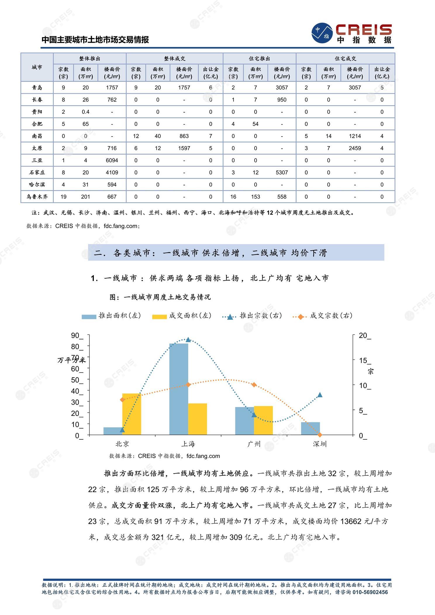 住宅用地、商办用地、土地市场、土地交易、土地成交、土地排行榜、土地供求、工业用地、楼面均价、出让金、规划建筑面积、容积率、出让面积、成交楼面价、溢价率、房企拿地、拿地排行榜、住宅用地成交排行、土地成交情况、一线城市、二线城市