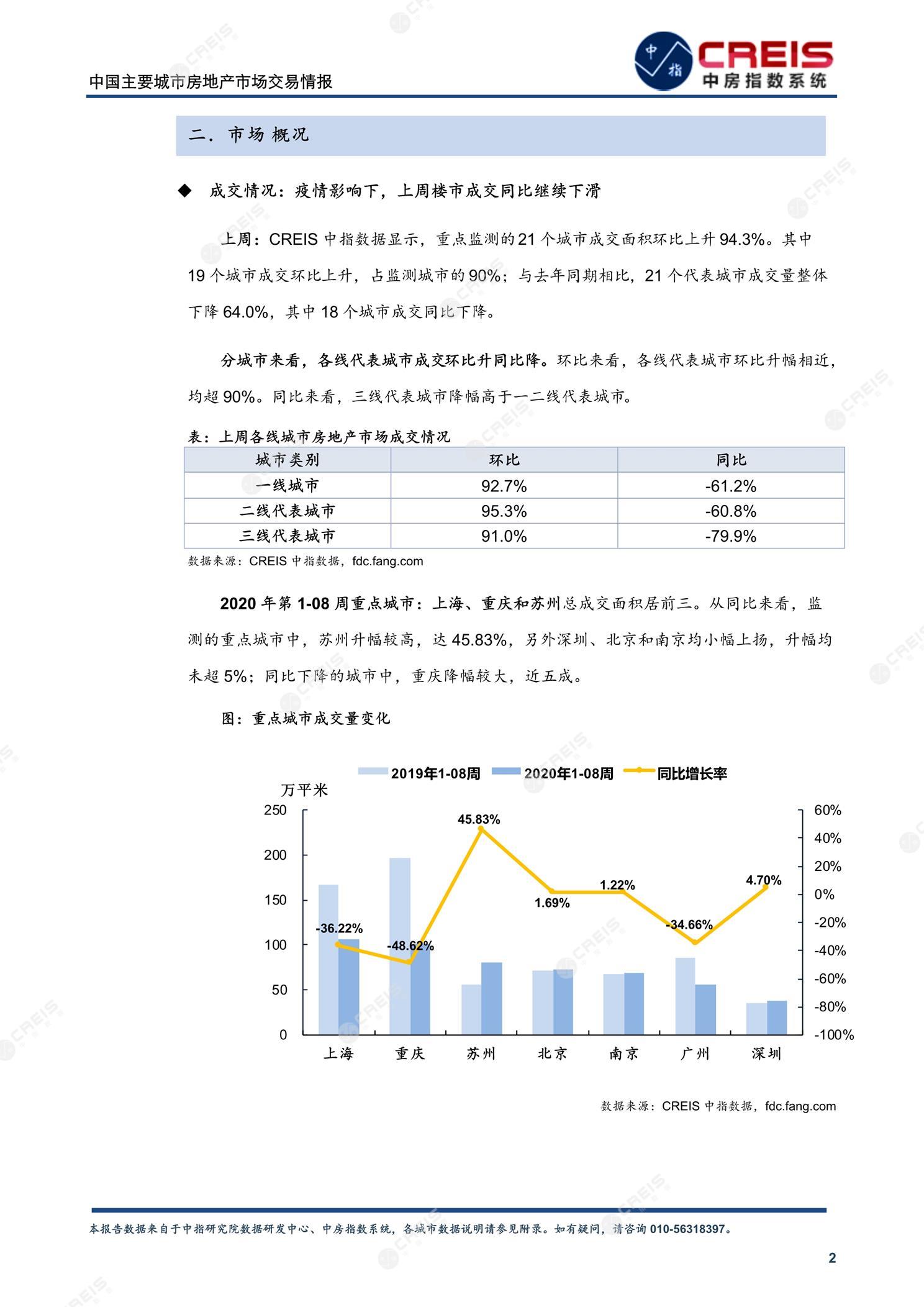 全国楼市、全国房地产市场、重点城市、市场周报、房地产周报、商品房、商品住宅、成交量、供应量、供应面积、成交面积、楼市库存、库存面积、去化周期