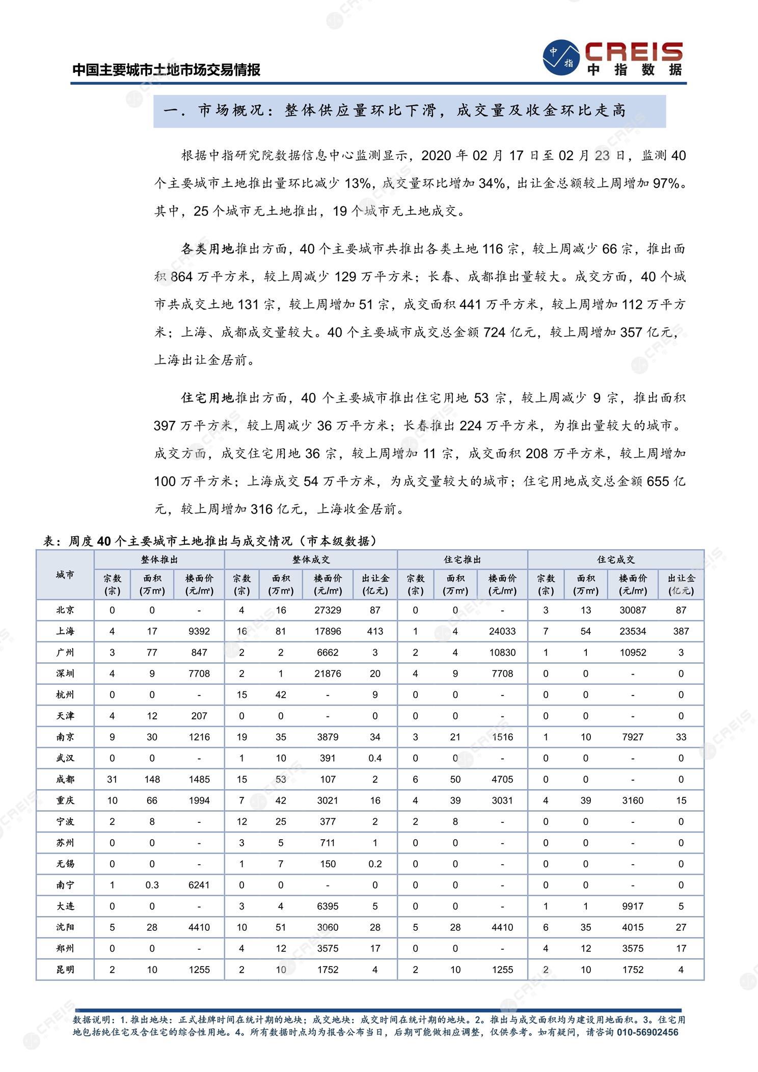 住宅用地、商办用地、土地市场、土地交易、土地成交、土地排行榜、土地供求、工业用地、楼面均价、出让金、规划建筑面积、容积率、出让面积、成交楼面价、溢价率、房企拿地、拿地排行榜、住宅用地成交排行、土地成交情况、一线城市、二线城市