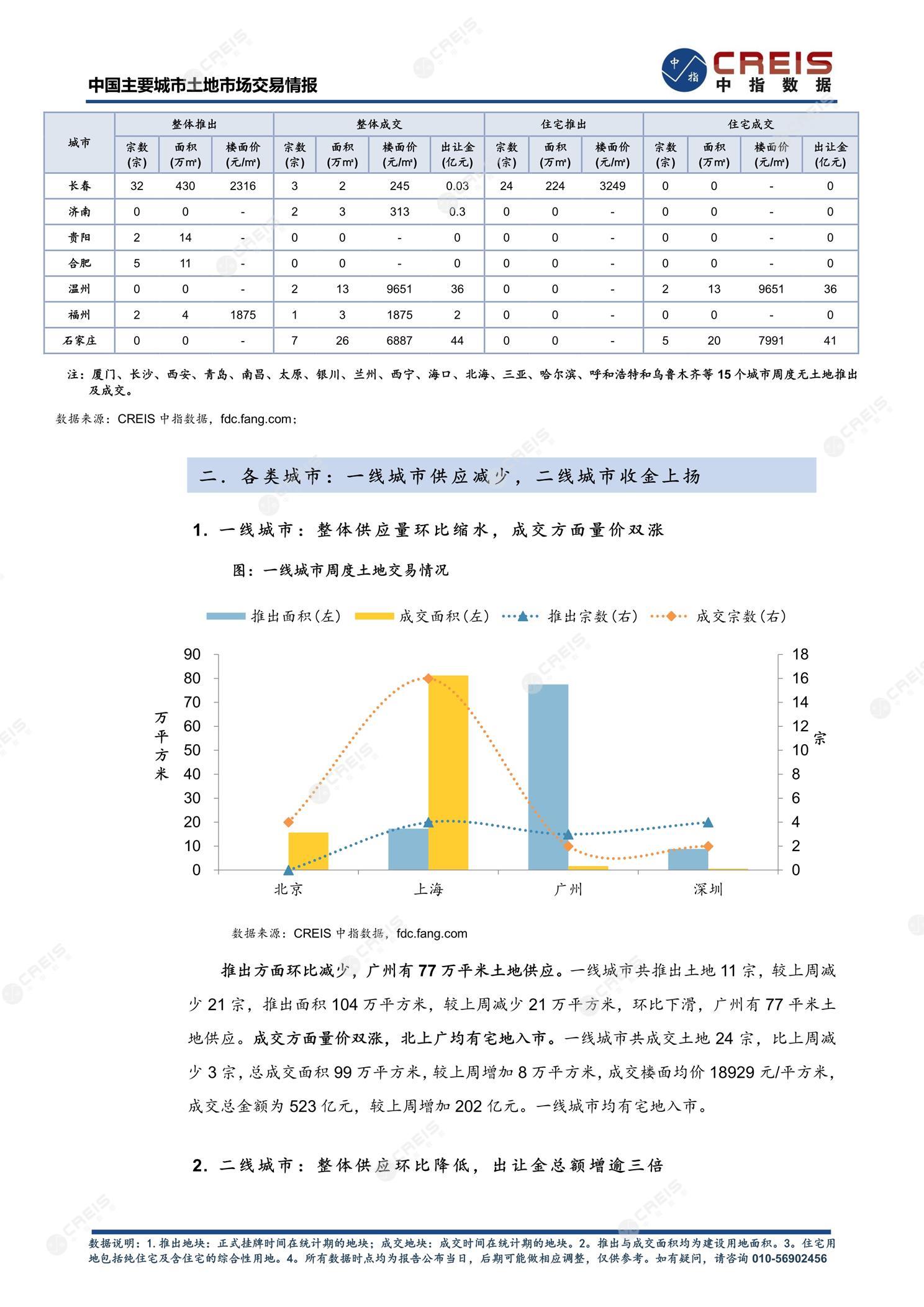 住宅用地、商办用地、土地市场、土地交易、土地成交、土地排行榜、土地供求、工业用地、楼面均价、出让金、规划建筑面积、容积率、出让面积、成交楼面价、溢价率、房企拿地、拿地排行榜、住宅用地成交排行、土地成交情况、一线城市、二线城市