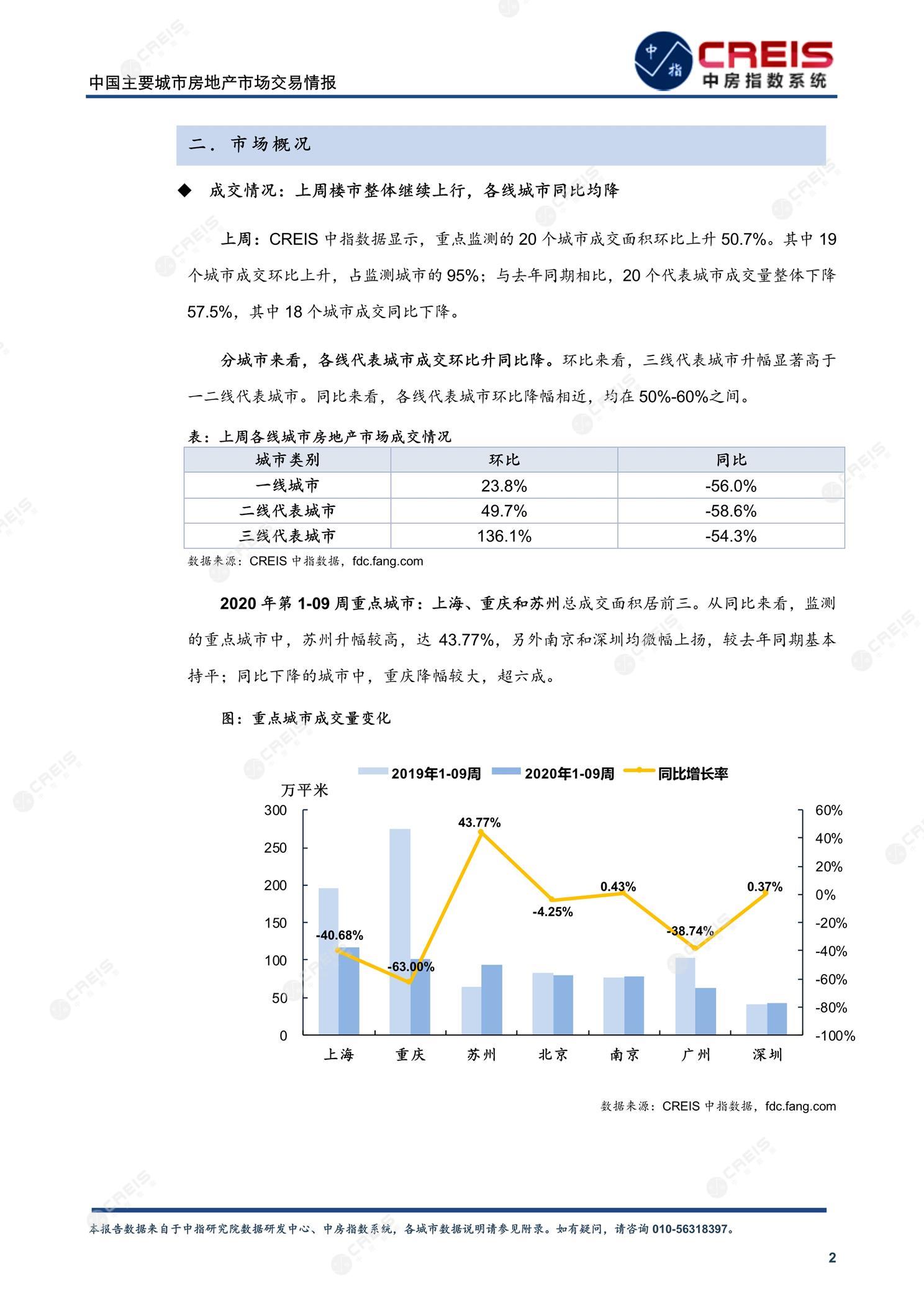 全国楼市、全国房地产市场、重点城市、市场周报、房地产周报、商品房、商品住宅、成交量、供应量、供应面积、成交面积、楼市库存、库存面积、去化周期