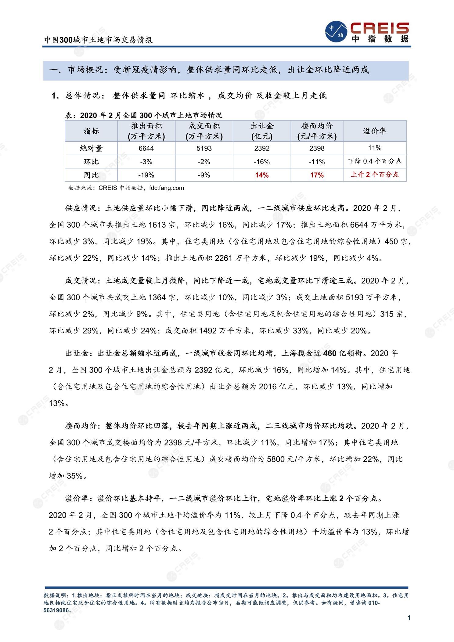 住宅用地、商办用地、土地市场、土地交易、土地成交、土地排行榜、土地供求、工业用地、楼面均价、出让金、规划建筑面积、容积率、出让面积、成交楼面价、溢价率、房企拿地、拿地排行榜、住宅用地成交排行、土地成交情况、一线城市、二线城市、三四线城市、土地价格、城市群、长三角、珠三角、京津冀、300城土地信息