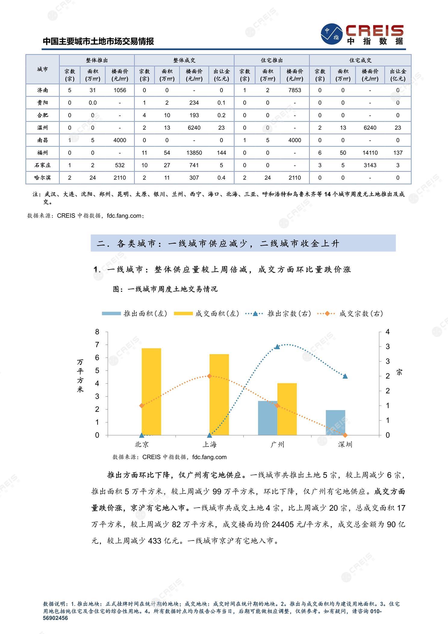 住宅用地、商办用地、土地市场、土地交易、土地成交、土地排行榜、土地供求、工业用地、楼面均价、出让金、规划建筑面积、容积率、出让面积、成交楼面价、溢价率、房企拿地、拿地排行榜、住宅用地成交排行、土地成交情况、一线城市、二线城市