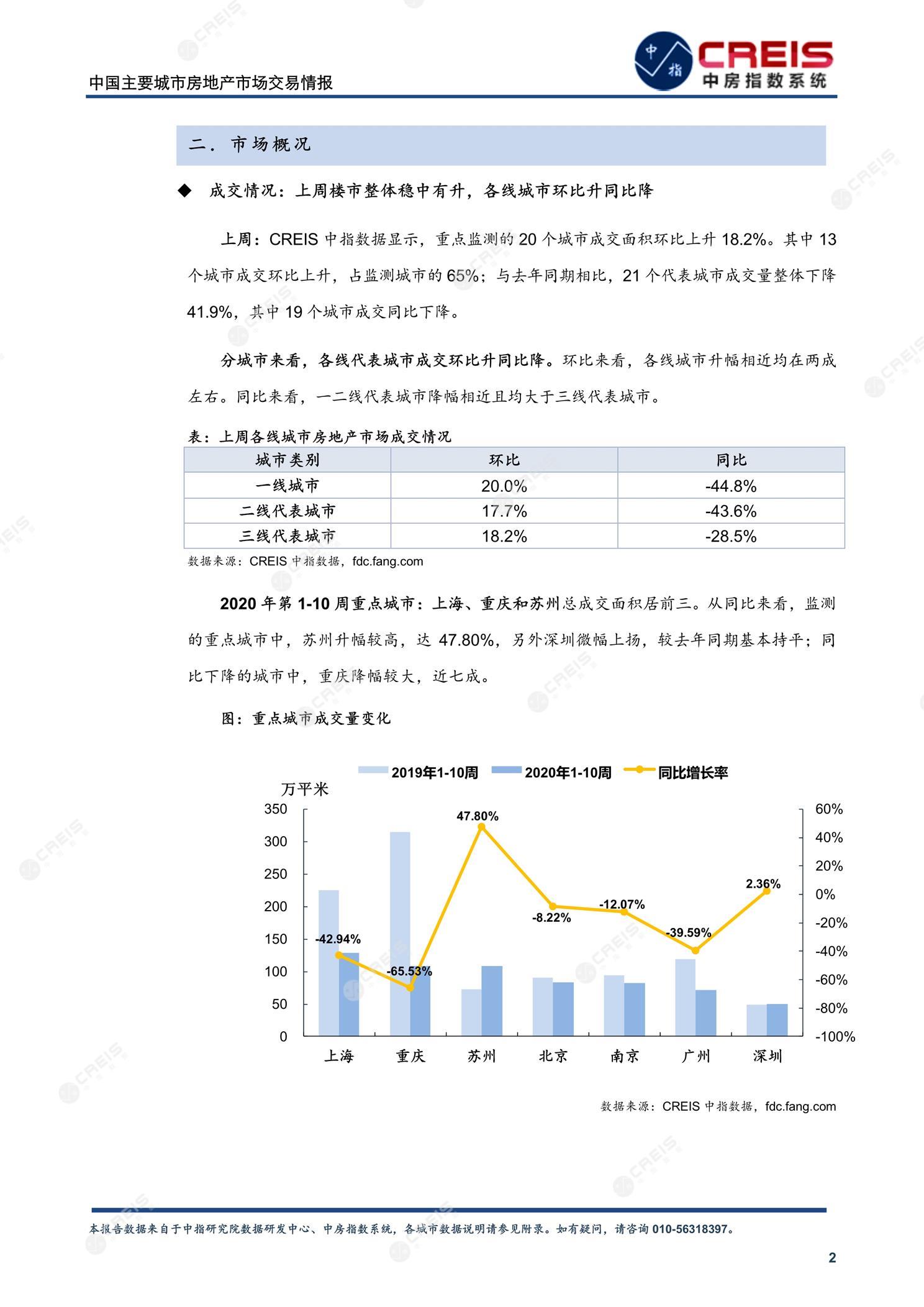 全国楼市、全国房地产市场、重点城市、市场周报、房地产周报、商品房、商品住宅、成交量、供应量、供应面积、成交面积、楼市库存、库存面积、去化周期