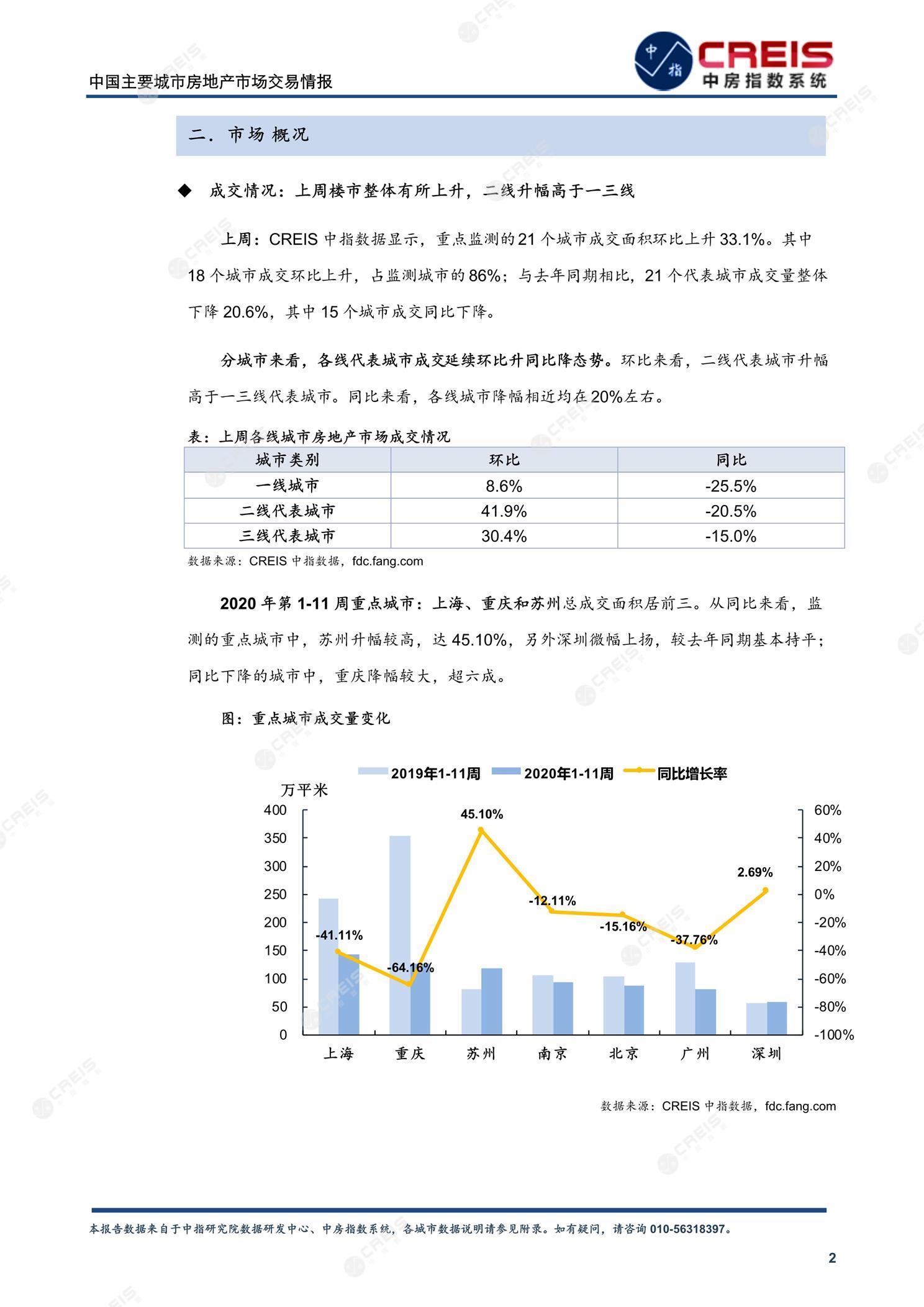 全国楼市、全国房地产市场、重点城市、市场周报、房地产周报、商品房、商品住宅、成交量、供应量、供应面积、成交面积、楼市库存、库存面积、去化周期