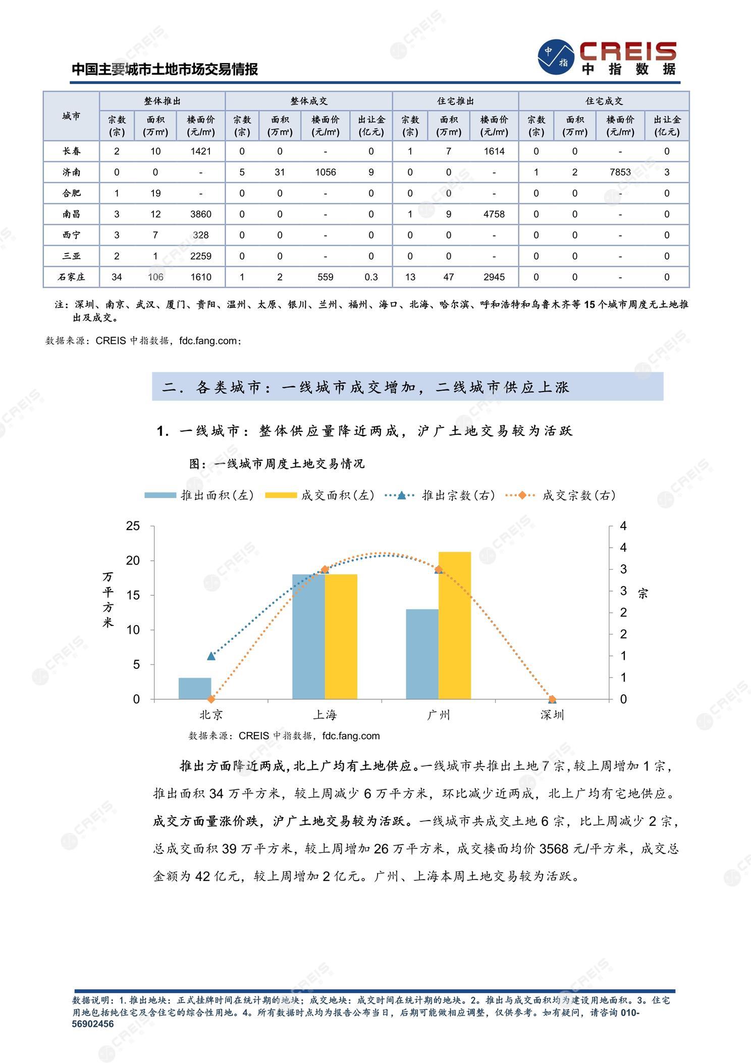 住宅用地、商办用地、土地市场、土地交易、土地成交、土地排行榜、土地供求、工业用地、楼面均价、出让金、规划建筑面积、容积率、出让面积、成交楼面价、溢价率、房企拿地、拿地排行榜、住宅用地成交排行、土地成交情况、一线城市、二线城市