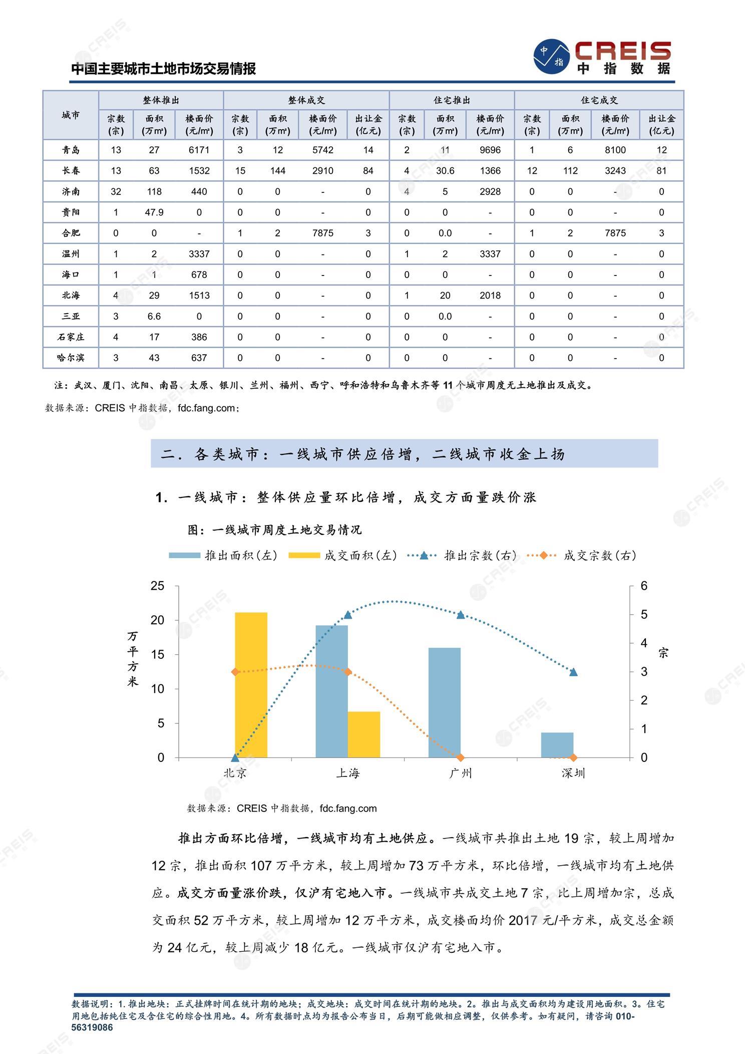 住宅用地、商办用地、土地市场、土地交易、土地成交、土地排行榜、土地供求、工业用地、楼面均价、出让金、规划建筑面积、容积率、出让面积、成交楼面价、溢价率、房企拿地、拿地排行榜、住宅用地成交排行、土地成交情况、一线城市、二线城市