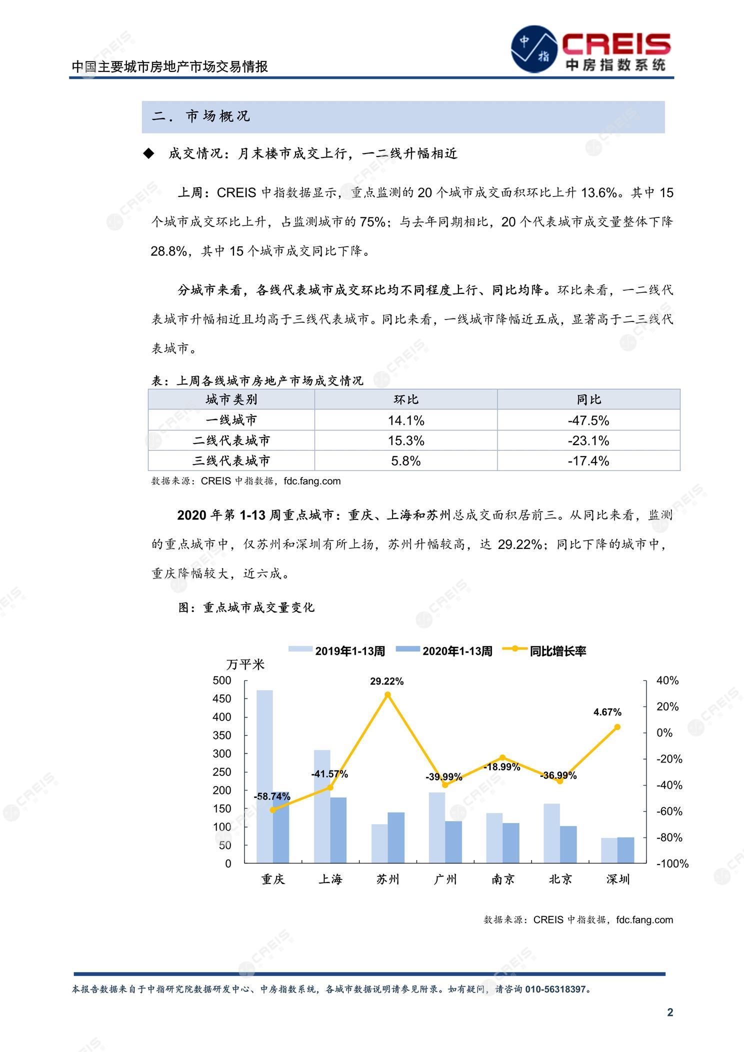 全国楼市、全国房地产市场、重点城市、市场周报、房地产周报、商品房、商品住宅、成交量、供应量、供应面积、成交面积、楼市库存、库存面积、去化周期