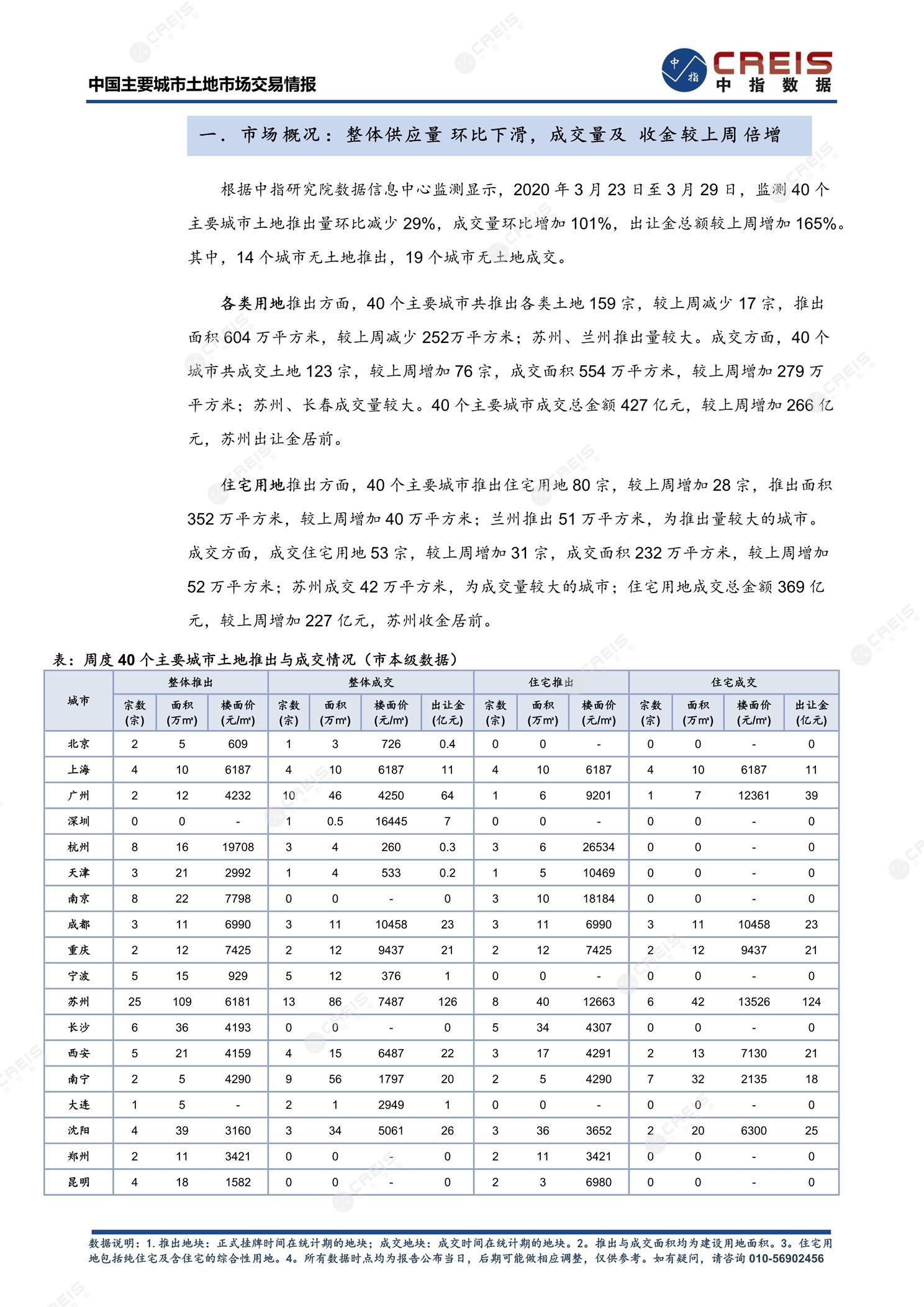 住宅用地、商办用地、土地市场、土地交易、土地成交、土地排行榜、土地供求、工业用地、楼面均价、出让金、规划建筑面积、容积率、出让面积、成交楼面价、溢价率、房企拿地、拿地排行榜、住宅用地成交排行、土地成交情况、一线城市、二线城市