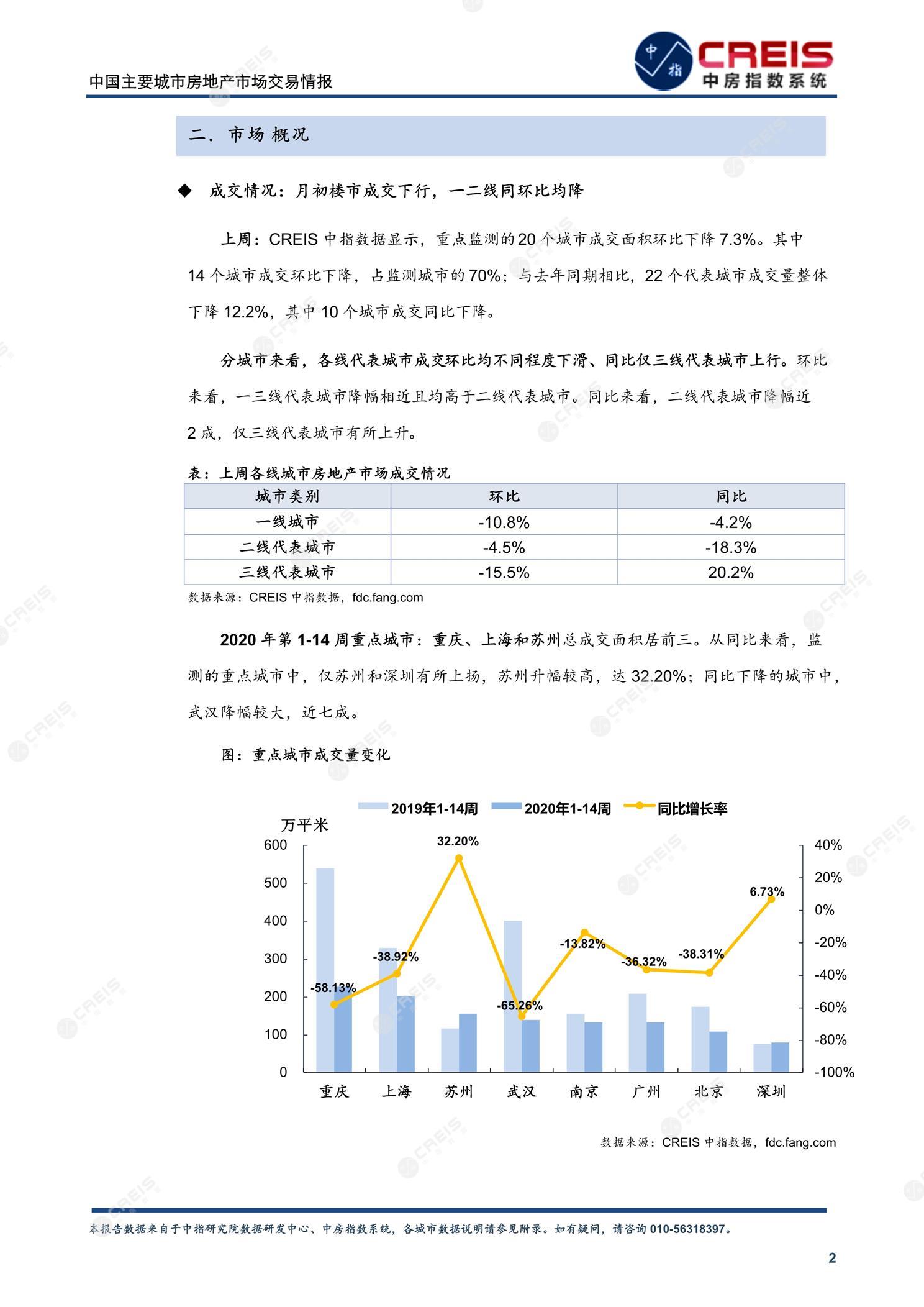 全国楼市、全国房地产市场、重点城市、市场周报、房地产周报、商品房、商品住宅、成交量、供应量、供应面积、成交面积、楼市库存、库存面积、去化周期