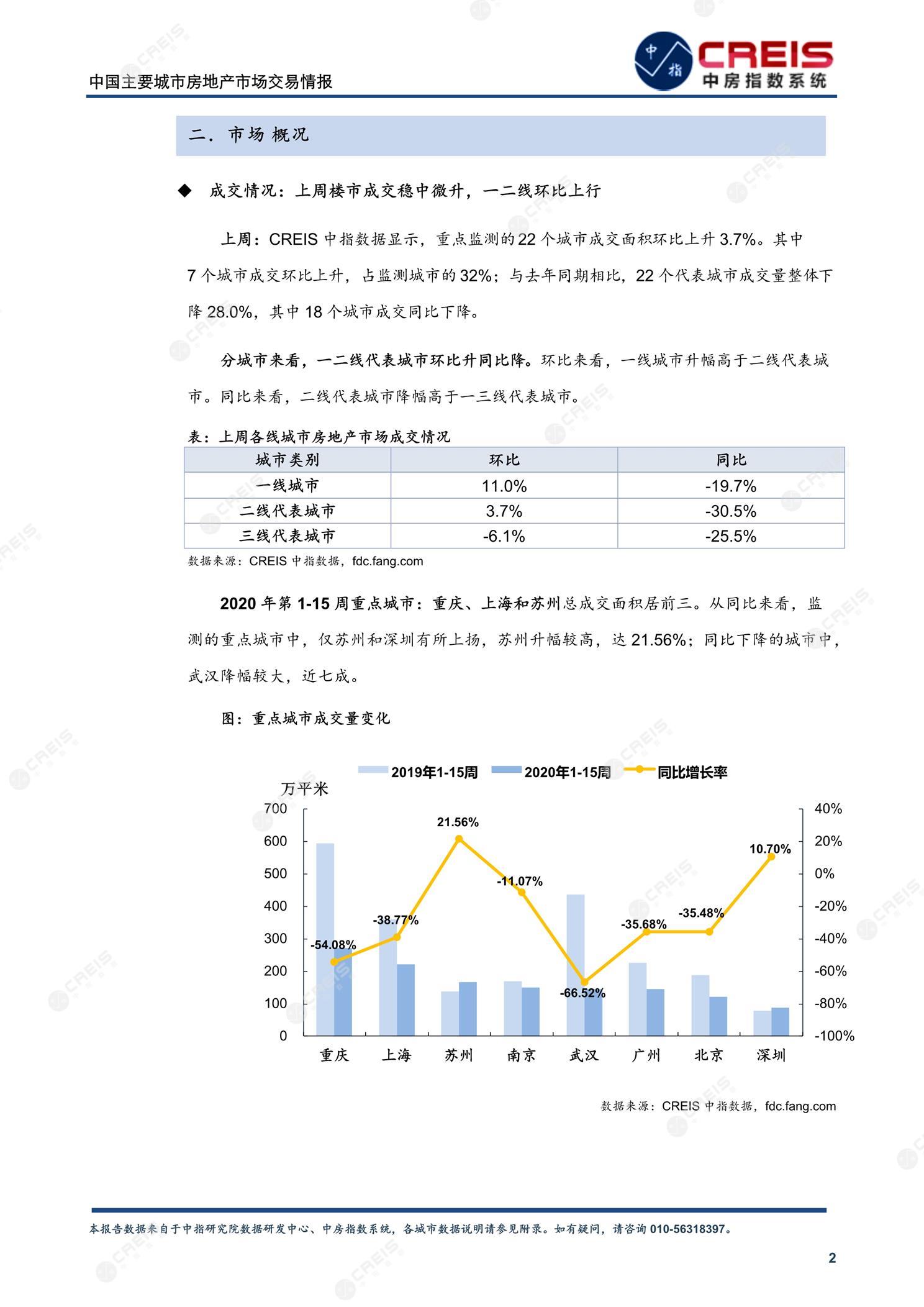 全国楼市、全国房地产市场、重点城市、市场周报、房地产周报、商品房、商品住宅、成交量、供应量、供应面积、成交面积、楼市库存、库存面积、去化周期