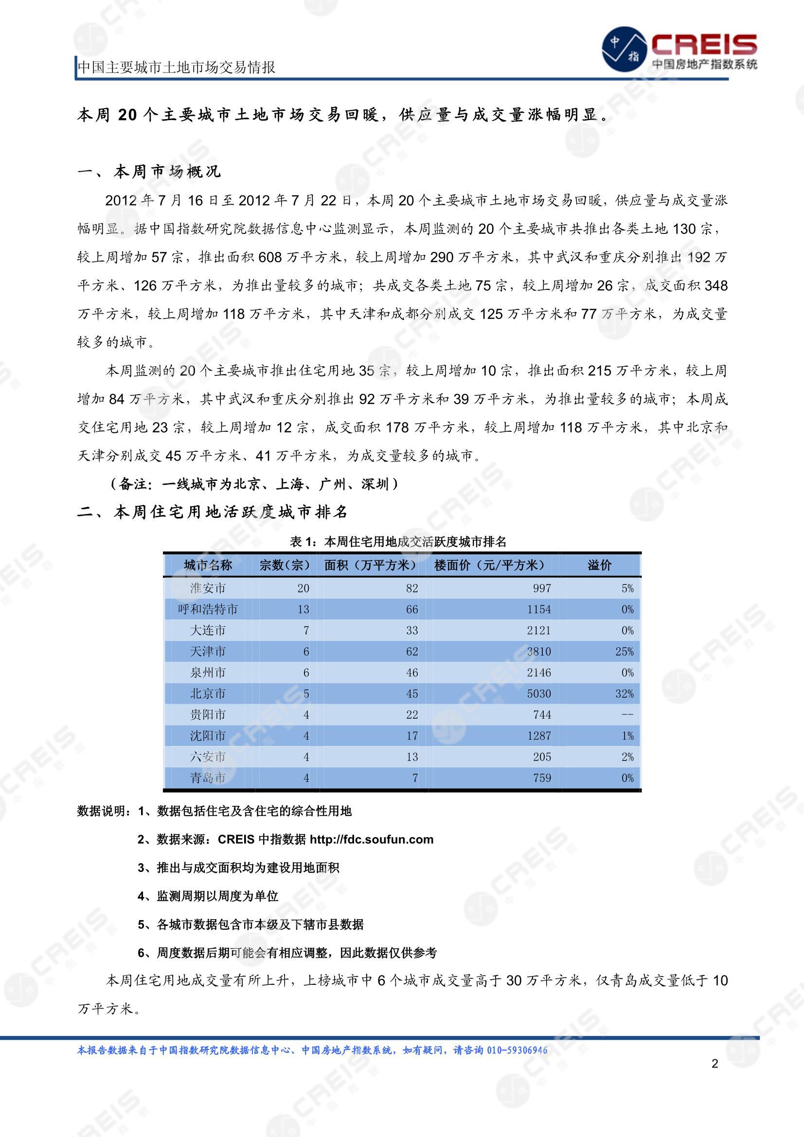 住宅用地、商办用地、土地市场、土地交易、土地成交、土地排行榜、土地供求、工业用地、楼面均价、出让金、规划建筑面积、容积率、出让面积、成交楼面价、溢价率、房企拿地、拿地排行榜、住宅用地成交排行、土地成交情况、一线城市、二线城市