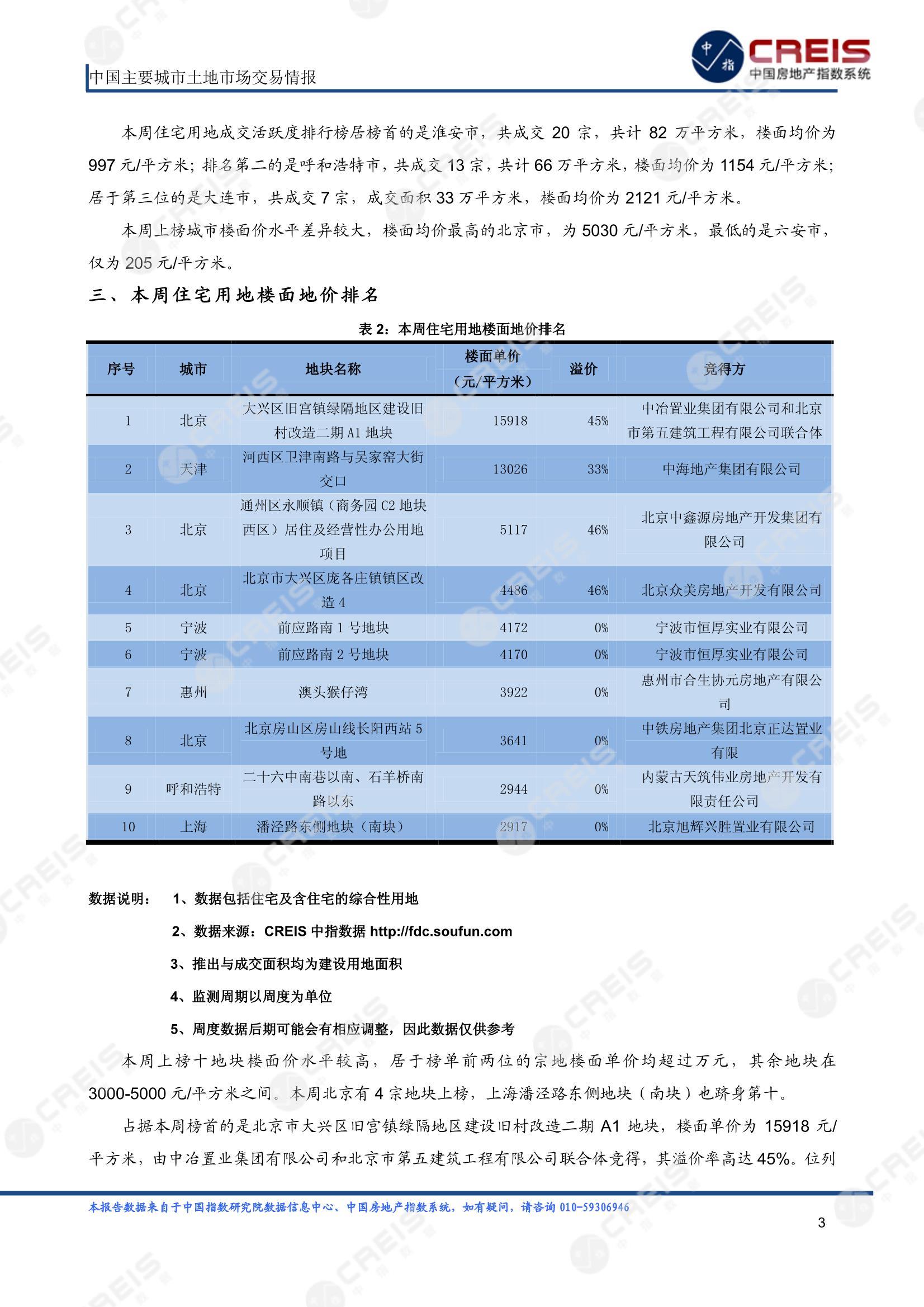 住宅用地、商办用地、土地市场、土地交易、土地成交、土地排行榜、土地供求、工业用地、楼面均价、出让金、规划建筑面积、容积率、出让面积、成交楼面价、溢价率、房企拿地、拿地排行榜、住宅用地成交排行、土地成交情况、一线城市、二线城市